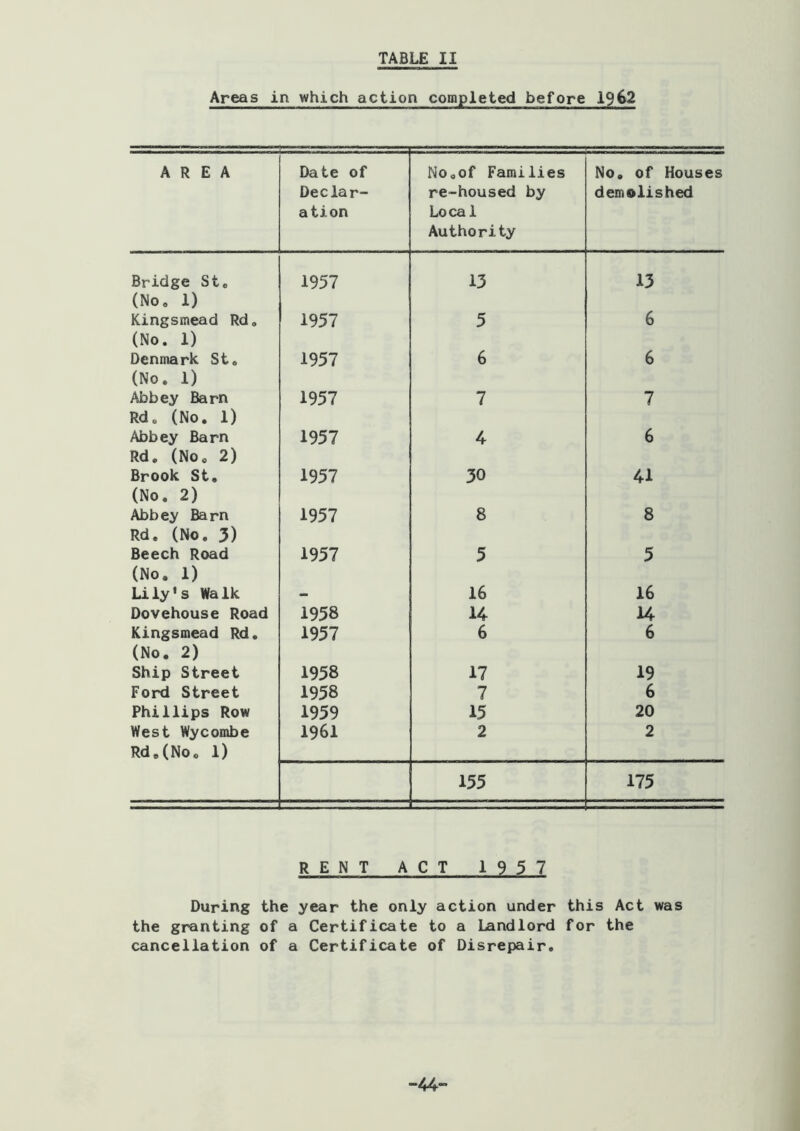 TABLE II Areas in which action completed before 1962 AREA Date of Declar- ation No,of Families re-housed by Local Authority No, of Houses demolished Bridge St, (No. 1) 1957 13 13 Kingstnead Rd, (No. 1) 1957 5 6 Denmark St, (No. 1) 1957 6 6 Abbey Barn Rd, (No, 1) 1957 7 7 Abbey Barn Rd. (No. 2) 1957 4 6 Brook St, (No. 2) 1957 30 41 Abbey Barn Rd, (No. 3) 1957 8 8 Beech Road (No. 1) 1957 5 5 Lily’s Walk - 16 16 Dovehouse Road 1958 14 14 Kingsmead Rd. (No. 2) 1957 6 6 Ship Street 1958 17 19 Ford Street 1958 7 6 Phillips Row 1959 15 20 West Wycombe Rd.(No. 1) 1961 2 2 155 175 RENT ACT 1957 During the year the only action under this Act was the granting of a Certificate to a Landlord for the cancellation of a Certificate of Disrepair. -44-