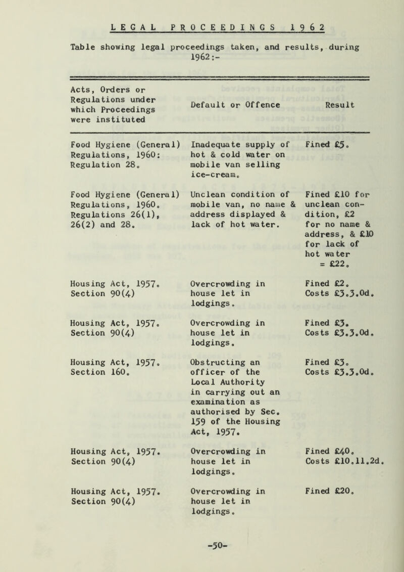 Table showing legal proceedings taken, and results, during 1962:- Acts, Orders or Regulations under which Proceedings were instituted Default or Offence Result Food Hygiene (General) Inadequate supply of Fined £5« Regulations, I96O: hot & cold water on Regulation 28o mobile van selling ice-cream. Food Hygiene (General) Unclean condition of Fined £10 for Regulations, I96O. mobile van, no name & unclean con- Regulations 26(1), address displayed & dition, £2 26(2) and 28. lack of hot water. for no name & address, & £10 for lack of hot water = £22, Housing Act, 1957o Overcrowding in Fined £2, Section 90(4) house let in lodgings. Costs £3e3*Od, Housing Act, 1957. Overcrowding in Fined £3* Section 90(4) house let in lodgings. Costs £3.3«0d. Housing Act, 1957« Obstructing an Fined £3, Section I60, officer of the Local Authority in carrying out an examination as authorised by Sec, 159 of the Housing Act, 1957. Costs £3.3»0d. Housing Act, 1957. Overcrowding in Fined £40, Section 90(4) house let in lodgings. Costs £10,11.2d Housing Act, 1957. Section 90(4) Overcrowding in house let in lodgings. Fined £20. -50-