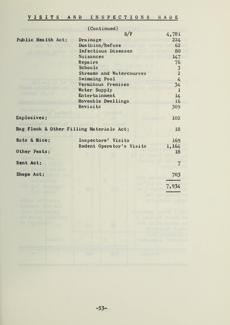 (Continued) B/F 4,781 Public Health Act; Drainage 224 Dustbins/Refuse 62 Infectious Diseases 80 Nuisances 147 Repairs 76 Schools 3 Streams and Watercourses 2 Swimming Pool 4 Verminous Premises 34 Water Supply 1 Entertainment 14 Moveable Dwellings l6 Revisits 309 Explosives: 102 Rag Flock & Other Filling Materials Act: 18 Rats & Mice: Inspectors’ Visits I69 Rodent Operator's Visits 1,164 Other Pests: 18 Rent Act; 7 Shops Act: 703 7,934 -53-