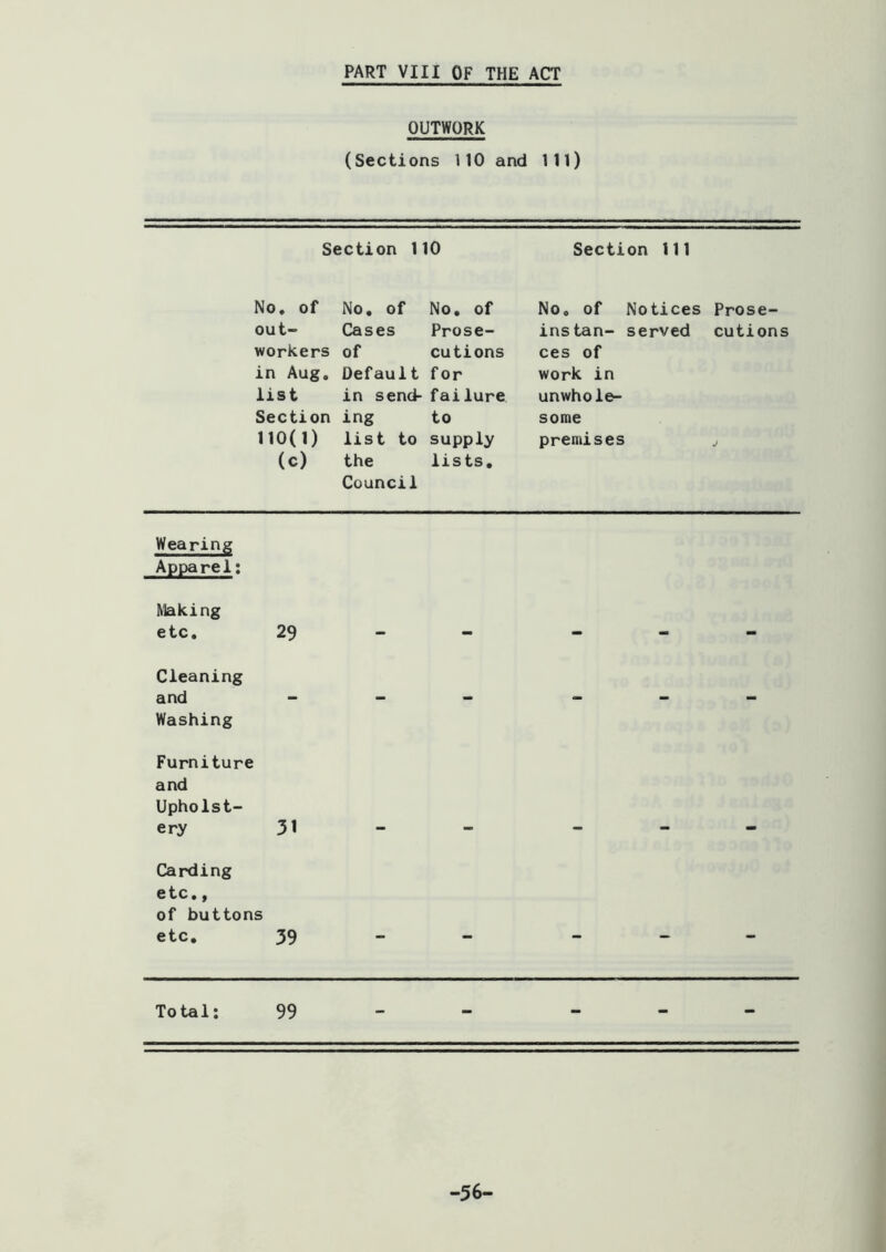 PART VIII OF THE ACT OUTWORK (Sections 110 and 111) Section 110 Section 111 No. of No, of No, of No, of Notices Prose- out- Cases Prose- ins tan- served cutions workers of cutions ces of in Aug. Default for work in list in send- failure unwhole- Section ing to some 110(1) list to supply premises j (c) the lists. Council Wearing App)arel; Making etc. 29 - — - - - Cleaning and Washing Furniture and Upholst- ery Carding etc., of buttons 3t etc. 39 ■ ■ Total: 99 - - - - -56-