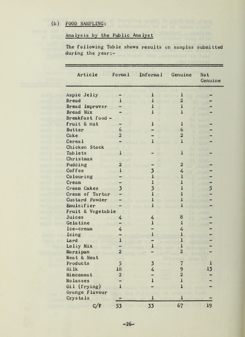 (b) FOOD SAMPLING: Analysis by the Public Analys t The following Table shows results during the year:- on samples submitted Article Formal Inf ormal Genuine Not Genuine Aspic Jelly urn I 1 Bread 1 I 2 - Bread Improver - I 1 - Bread Mix Breakfast food - ** I 1 fruit & nut - I 1 - Butter 6 - 6 - Cake 2 ~ 2 - Cereal Chicken Stock — I 1 — Tablets Christmas 1 — 1 Pudding 2 - 2 - Coff ee 1 3 4 - Colouring - I 1 - Cream - I 1 - Cream Cakes 3 3 1 5 Cream of Tartar - I 1 - Custard Powder - I 1 - Emulsifier Fruit & Vegetable I I Juices 4 4 8 - Gela tine - I I - Ice-cream 4 - 4 - Icing - I 1 - Lard 1 - 1 - Lolly Mix - I 1 - Marzipan Meat & Meat 2 •• 2 • Products 5 3 7 1 Milk 18 4 9 13 Mincemea t 2 - 2 - Molasses - 1 I - Oil (frying) Orange Flavour 1 — I Crys tals - I 1 - C/F 53 33 67 19 26-