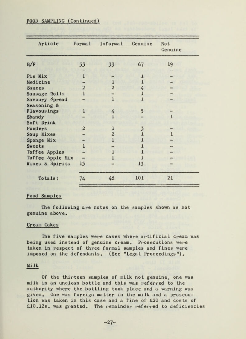 FOOD SAMPLING (Continued) Article Formal Informal Genuine Not Genuine b/f 53 33 67 19 Pie Mix 1 1 Medicine - 1 1 - Sauces 2 2 4 - Sausage Rolls 1 - 1 - Savoury Spread - 1 1 - Seasoning & Flavourings 1 4 5 - Shandy - 1 - 1 Soft Drink Powders 2 1 3 - Soup Mixes - 2 1 1 Sponge Mix - 1 1 - Sweets 1 - 1 - Toffee Apples - 1 1 - Toffee Apple Mix - 1 1 - Wines & Spirits 13 — 13 Totals: 74 48 101 21 Food Samples The following are notes on the samples shown as not genuine above. Cream Cakes The five samples were cases where artificial cream was being used instead of genuine cream. Prosecutions were taken in respect of three formal samples and fines were imposed on the defendants, (See Legal Proceedings), Milk Of the thirteen samples of milk not genuine, one was milk in an unclean bottle and this was referred to the authority where the bottling took place and a warning was given. One was foreign matter in the milk and a prosecu- tion was taken in this case and a fine of £20 and costs of £10,12s, was granted. The remainder referred to deficiencies -27-