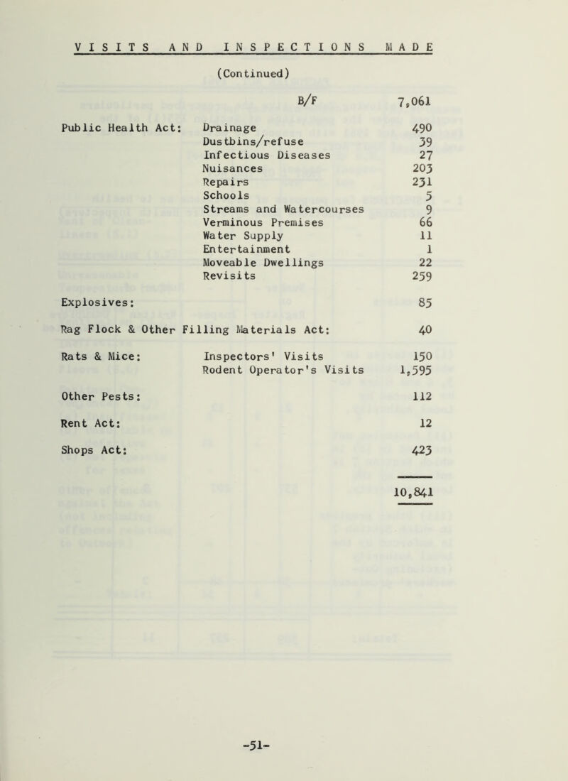 (Continued) b/f 7,061 Public Health Act ; Drainage 490 Dus tbins/ref use 39 Infectious Diseases 27 Nuisances 203 Repairs 231 Schools 5 Streams and Watercourses 9 Verminous Premises 66 Water Supply 11 Entertainment 1 Moveable Dwellings 22 Revisits 259 Explosives: 85 Rag Flock & Other Filling Materials Act: 40 Rats & Mice; Inspectors' Visits 150 Rodent Operator's Visits 1,595 Other Pests: 112 Rent Act: 12 Shops Act: 423 10,841 -51-