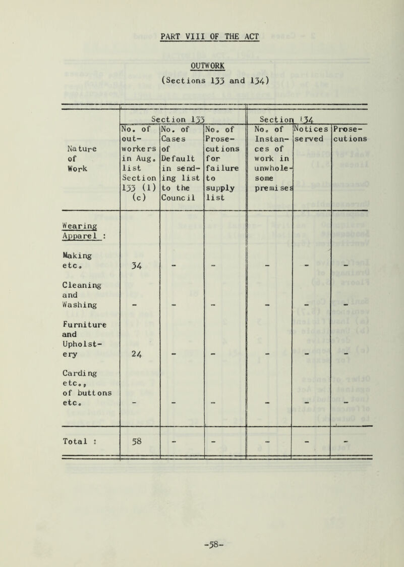 PART VIII OF THE ACT OUTWORK (Sections 133 and 134) , Section 153 Section 1134 Na ture of Work No. of out- worke rs in Aug, list Section 133 (1) (c) No, of Cases of Default in send- ing list to the Council No, of Prose- cut ions f or failure to supply list No, of Instan- ces of work in unwhole- some premi ses Notices served Prose- cutions Wearing Apparel : Making etc. 34 - - i - - Cleaning and Washing * •• Furniture and Upholst- ery 24 Cardi ng etc,, of buttons etc. - - - - - - Total ; 58 - - - - - -58-