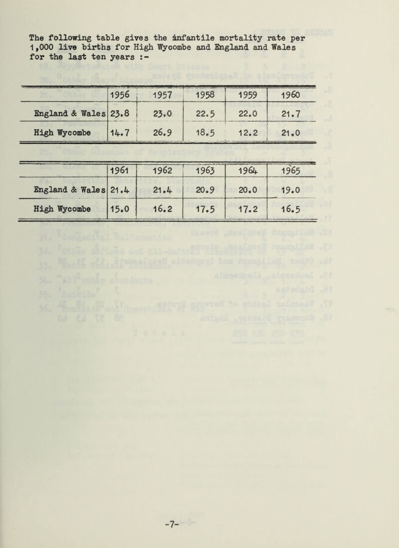 The following table gives the infantile mortality rate per 1,000 live births for High Wycombe and England and Wales for the last ten years 1956 ^1957” 1958 1959 i960 England <& Wales 23.8 23.0 22,5 22.0 21.7 High Wycombe 14.7 26,9 18.5 12.2 21.0 1961 1962 1964 1965 England & Wales 21.4 21.4 20.9 20.0 19.0 High Wycombe 15.0 16.2 17.5 17.2 16.5 -7-