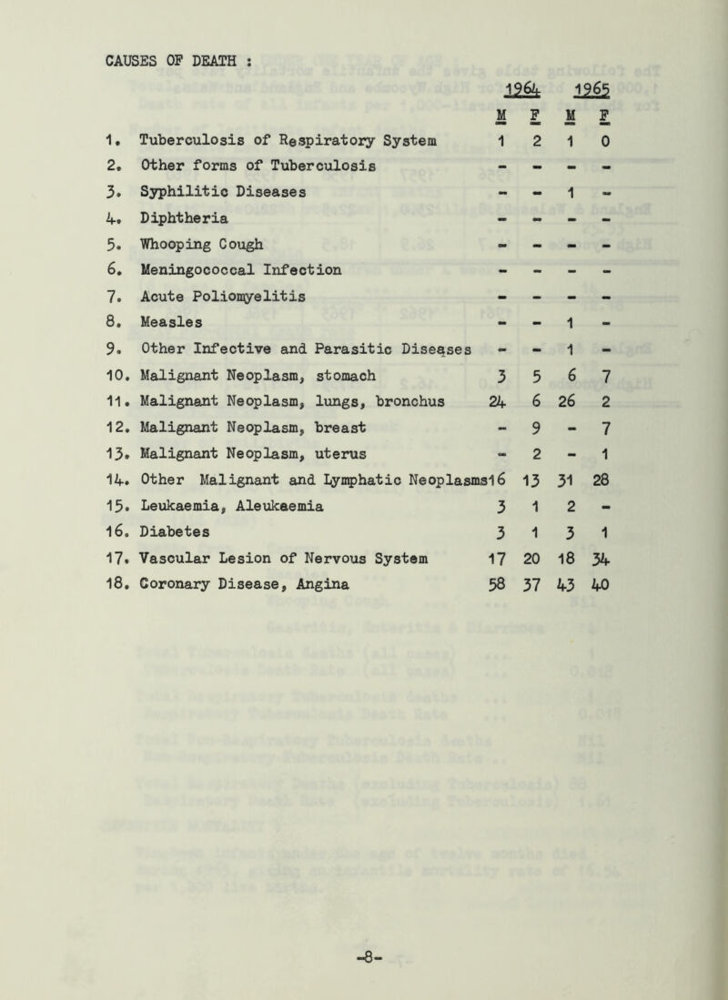 CAUSES OP DEATH : M P 1, Tuberculosis of Respiratory System 1 2 2. Other forms of Tuberculosis - - 3» Syphilitic Diseases - - 4. Diphtheria - - 5. Whooping Cough - - 6* Meningococcal Infection 7. Acute Poliomyelitis - - 8. Measles - - 9. Other Infective and Parasitic Diseases - - 10, Malignant Neoplasm, stomach 3 5 11. Malignant Neoplasm, liings, bronchus 24 6 12, Malignant Neoplasm, breast - 9 13* Malignant Neoplasm, uterus - 2 14. Other Malignant and Lyng)hatic Neoplasmsl6 13 13. Leukaemia, Aleukaemia 3 1 16, Diabetes 3 1 17* Vascular Lesion of Nervous System 17 20 18, Coronary Disease, Angina 58 37 M P 1 0 mi 1 1 1 6 7 26 2 - 7 - 1 31 28 2 - 3 1 18 34 43 40 -8-