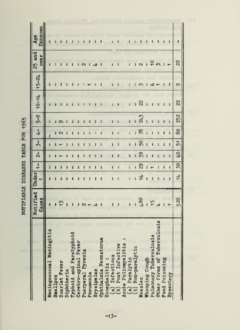 NOTIFIABLE DISEASES TABLE FOR I965 o o d i j ii c i J I I i I d e ( i 1 e I I li t CM S I i I i 3 i C T- i 0 3 3 I t 4 -ij’ ^ i • ON CM 3 4 4 3 I 4 ! I 3 4 i « i 3 CM 3 i 3 4 I CM CM ON I ITN 4 1 ON ( 3 1 j I t 1 I i 5 3 CM I C J t I CM UN CM I I KN 3 CM 5 3 ® 4 8 4 3 « I I T- J i 3 3 t I t 3 I UN a I 4 J I i I T- a 8 I a B IB I a 0 I ( i I o UN o B I I B I 3 a B C ( CM 9 B 3 O KN I B I I g 8 B B a I it a t 3 a fi c B fcJ o •H W ^ t> •H CO -p cd si ^ KN I •«- 3 CM -d- a e B o OD ICN B _;h B T- ^ t O CM UN . iH Bn C « cO «> a o S 60 C43 -13-