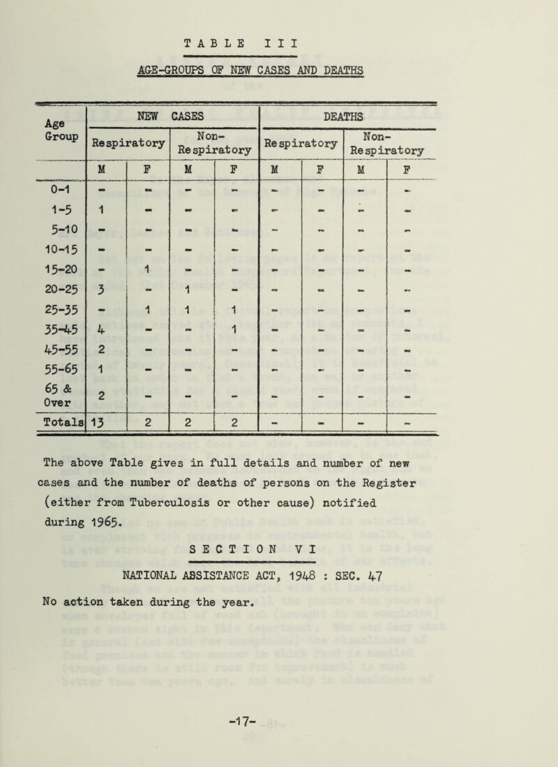 AGE-GROUPS OF NEW CASES AND DEATHS Age NEW CASES DEATHS Group Respiratory Non- Re spir at ory Respiratory Non- Re spiratoiy M P M P U P M P 0-1 - - - - - - - 1-5 1 - - - - - 5-10 - - - - - - - - 10-15 - - - - - - - - 15-20 - 1 - - - - - - 20-25 3 - 1 - - - - 25-35 - 1 1 - - - - 35-45 4 - 1 - - - - 45-55 2 - - - - - - - 55-65 1 - - - - - - - 65 & Over 2 - - - - - Totals 13 2 2 2 - - - The above Table gives in full details and number of new cases and the number of deaths of persons on the Register (either from Tuberculosis or other cause) notified during 1965. SECTION VI NATIONAL ASSISTANCE ACT, 1948 : SEC. 47 No action taken during the year. -17-