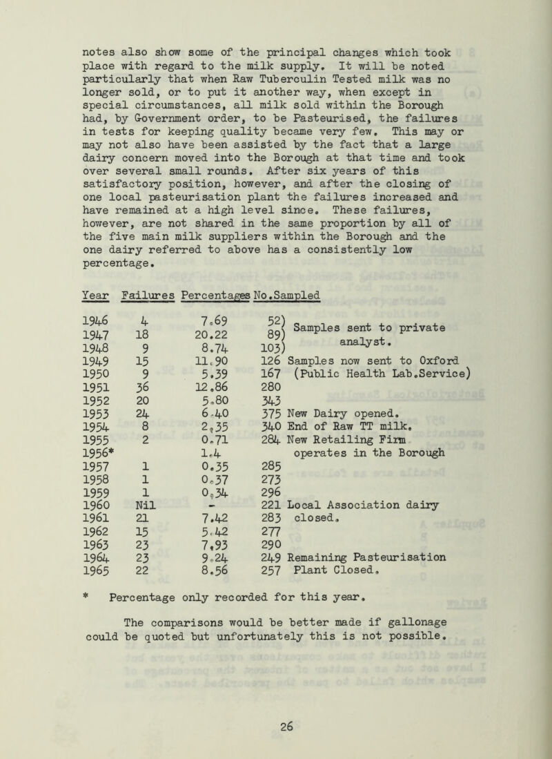 notes also show some of the principal changes which took place with regard to the milk supply. It will he noted particularly that when Raw Tuberculin Tested milk was no longer sold, or to put it another way, when except in special circumstances, all milk sold within the Borough had, by G-overnment order, to be Pasteurised, the failures in tests for keeping quality became very few. This may or may not also have been assisted by the fact that a large dairy concern moved into the Borough at that time and took over several small rounds. After six years of this satisfactory position, however, and after the closing of one local pasteurisation plant the failures increased and have remained at a high level since. These failures, however, are not shared in the same proportion by all of the five main milk suppliers within the Borough and the one dairy referred to above has a consistently low percentage. Year Failures Percentages No,Sampled 194-6 1947 1948 4 18 9 7,69 20.22 8,74 52) 89) 103) Samples sent to private analyst, 1949 15 11.90 126 Samples now sent to Oxford 1950 9 5.39 167 (Public Health Lab.Service) 1951 36 12,86 280 1952 20 5.80 343 1955 24 6.40 375 New Dairy opened. 1954 8 2,35 340 End of Raw TT milk. 1955 2 0,71 284 New Retailing Firm 1956* 1.4 operates in the Borough 1957 1 0.35 285 1958 1 0,37 273 1959 1 0,34 296 i960 Nil - 221 Local Association dairy 1961 21 7.42 283 closed. 1962 15 5.42 277 1963 23 7,93 290 1964 23 9.24 249 Remaining Pastexirisation 1965 22 8.56 257 Plant Closed,  Percentage only recorded for this year. The comparisons would be better made if gallonage could be quoted but unfortunately this is not possible.