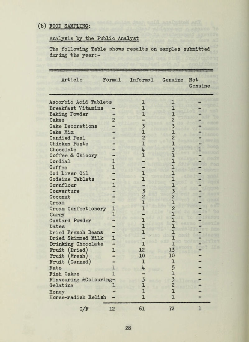 (b) FOOD SAMPLING Analysis “by the Public Analyst The following Table shows results on samples submitted during the year;- Article Formal Infoimal Genuine Not Genuine Ascorbic Acid Tablets 1 1 Breakfast Vitamins - 1 1 - Baking Powder - 1 1 - Cakes 2 - 2 - Cake Decorations - 3 3 - Cake Mix - 1 1 - Candied Peel - 2 2 - Chicken Paste - 1 1 - Chocolate - 4 3 1 Coffee & Chicory - 1 1 - Cordial 1 - 1 - Coffee 1 - 1 - Cod Liver Oil - 1 1 - Codeine Tablets - 1 1 - Cornflour 1 - 1 - Couverture - 3 3 - Coconut - 2 2 - Cream - 1 1 - Cream Confectionery 1 1 2 - Curry 1 - 1 - Custard Powder - 1 1 - Dates - 1 1 - Dried French Beans - 1 1 - Dried Skimmed Milk 1 - 1 - Drinking Chocolate - 1 1 - Fruit ^Dried) 1 12 13 - Fruit (Fresh) — 10 10 - Fruit (Canned) - 1 1 - Fats 1 4 5 - Fish Cakes 1 - 1 - Flavouring &Colouring- 3 3 - G-elat ine 1 1 2 - Honey - 1 1 - Horse-radish Relish — 1 1 * C/F 12 6l 72 1