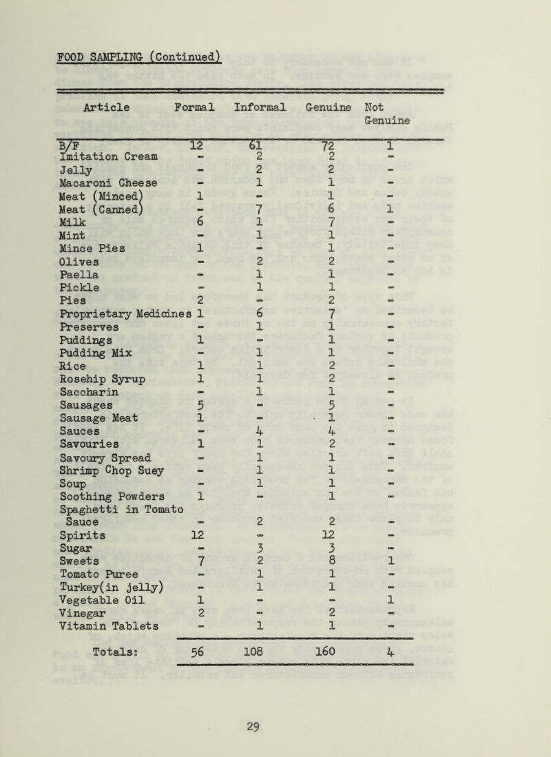 FOOD SAMPLIN& (Continued) Article Formal Informal G-enuine Not G-enuine bTf 12 51 Imitation Cream - 2 Jelly - 2 Macaroni Cheese - 1 Meat ^Minced) 1 - Meat (Canned) - 7 Milk 6 1 Mint - 1 Mince Pies 1 - Olives - 2 Paella - 1 Pickle 1 Pies 2 - Proprietary Medicines 1 6 Preserves - 1 Puddings 1 - Pudding Mix - 1 Rice 1 1 Rosehip Syrup 1 1 Saccharin - 1 Sausages 5 - Sausage Meat 1 - Sauces - 4 Savouries 1 1 Savoury Spread - 1 Shrimp Chop Suey - 1 Soup - 1 Soothing Powders 1 “ Spaghetti in Tomato Sauce ao 2 Spirits 12 Sugar - 3 Sweets 7 2 Tomato Puree 1 Turkey(in jelly) 1 Vegetable Oil 1 - Vinegar 2 ~ Vitamin Tablets - 1 72 2 2 1 1 6 7 1 1 2 1 1 2 7 1 1 1 2 2 1 5 1 if 2 1 1 1 1 1 1 2 12 3 8 1 1 2 1 1 1 Totals; 56 108 I60 k