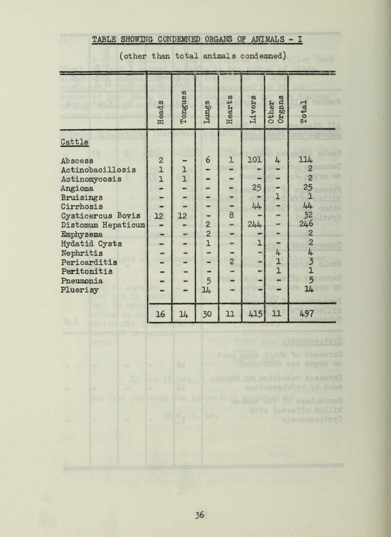 (other than total animals condemned) Heads Tongues <n Hearts ! 1 Livers (Q U 3 <D oi Xi bO -P 0 0 Total Cattle Abscess 2 6 1 101 4 114 Actinobacillosis 1 1 - - - - 2 Actinomycosis 1 1 - - - - 2 Angioma - - - 25 - 25 Bruisings - - - - 1 1 Cirrhosis - - — - - 44 Cysticercus Bovis 12 12 8 - - 32 Distomum Hepaticum - - 2 - 244 - 246 Emphysema - - 2 - ~ 2 Hydatid Cysts - - 1 - 1 - 2 Nephritis - - - - 4 4 Pericarditis - - - 2 1 3 Peritonitis - - - - 1 1 Pneumonia — - 5 - - - 5 Pluerisy — 14 ** •• 04 16 14 30 11 415 11 497