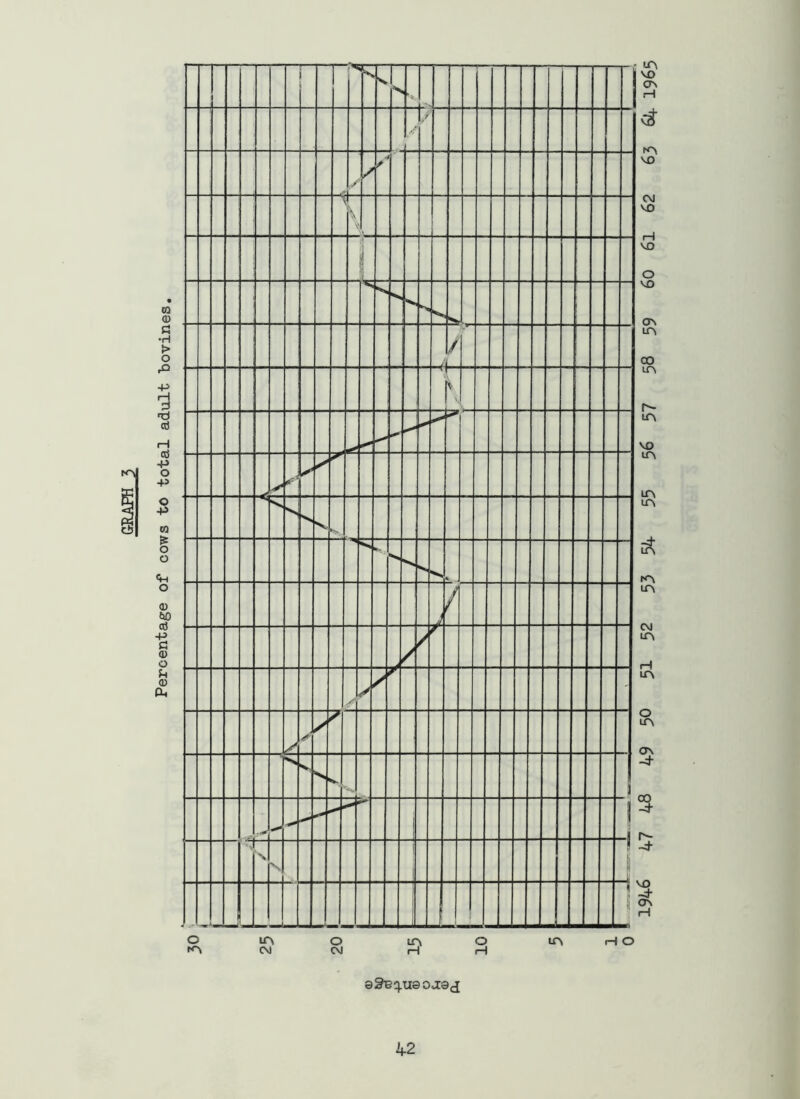 Percentage of cows to total adult bovines.