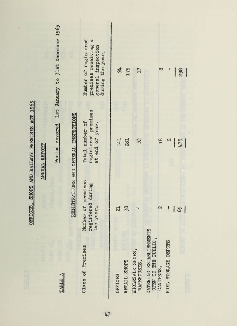 OFFICES, SHOPS AM) RAILWAT PREMISES ACT I963 ANMJAL REPORT lA VO OV 0 0 0 03 > •P 0 bO 0 0 0 0 0 >i 03 C 0 rA 0 03 •P 0 I 0 3 t»ofd 0) TZJ •H ® 0^ ta rQ 1:1 a ® ch quo a ® ClJ 'H ® o ® +i cd n ® M w 3^ •y-g ® 3 n) P< Hi o ^ -P 0 03 0 a Sh 0 td 'H CiO ® 0 U +3 03 0 03 0 *3 n 03 o cr\ iH H H H C\J H CO CM o 00 II 00 <Tv CM 00 CM lA CM lA VO
