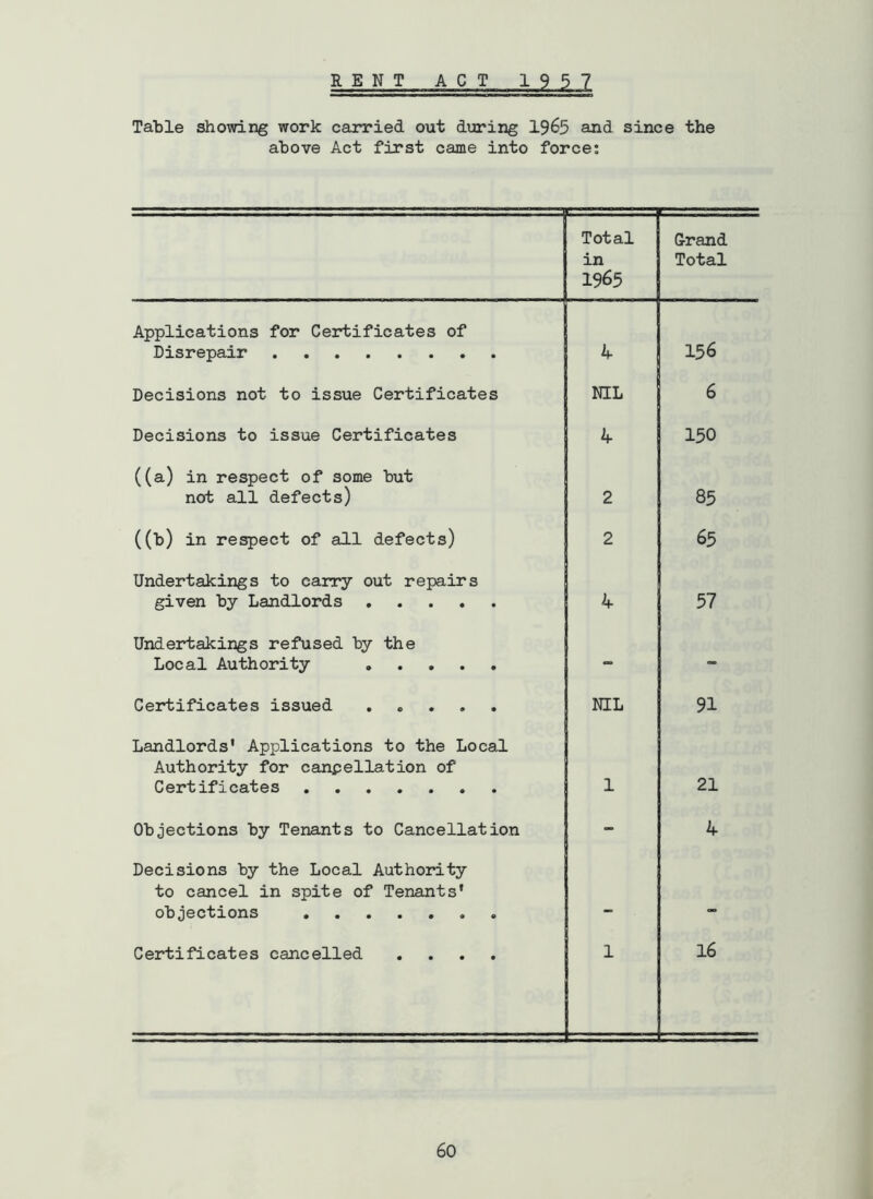 RENT ACT 1957 Tatle showing work carried out during 1965 and since the above Act first came into force: Total in 1965 Grand Total Applications for Certificates of Disrepair A- 156 Decisions not to issue Certificates NIL 6 Decisions to issue Certificates 4 150 ((a) in respect of some but not all defects) 2 85 ((b) in respect of all defects) 2 65 Undertakings to carry out repairs given by Landlords 4 57 Undertakings refused by the Local Authority “ - Certificates issued ..... NIL 91 Landlords* Apjjlications to the Local Authority for canpellation of Certificates 1 21 Objections by Tenants to Cancellation - 4 Decisions by the Local Authority to cancel in spite of Tenants' objections . — Certificates cancelled .... 1 16