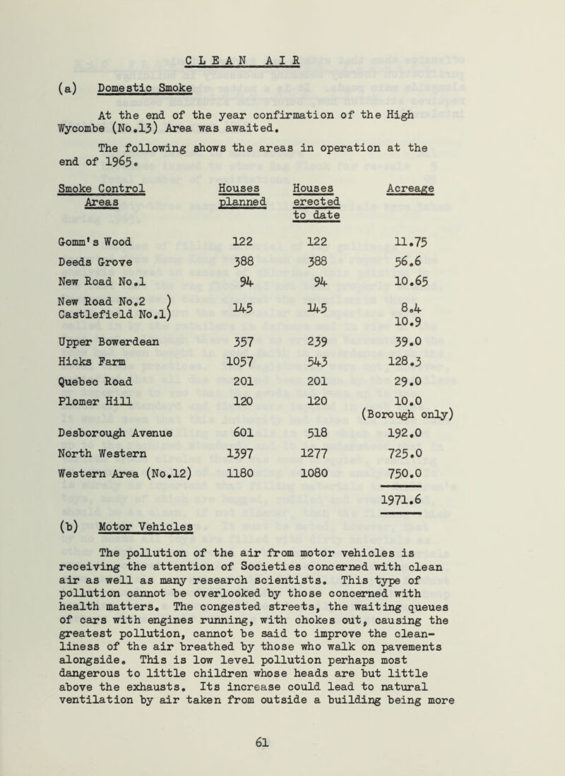 CLEAN AIR (a) Domestic Smoke At the end of the year confirmation of the High Wycombe (No,13) Area was awaited. The following shows the areas in operation at the end of 19650 Smoke Control Areas Houses planned Houses erected to date Acreage G-omm's Wood 122 122 11.75 Deeds G-rove 388 388 56.6 New Road No.l 94 94 10.65 New Road No,2 ) Castlefield No,l) 045 045 8,4 10,9 Upper Bowerdean 357 239 39.0 Hicks Farm 1057 543 128.3 Quebec Road 201 201 29.0 Plomer Hill 120 120 10.0 (Borough only) Desborough Avenue 601 518 192.0 North Western 1397 1277 725.0 Western Area (No,12) 1180 1080 750.0 1971.6 (b) Motor Vehicles The pollution of the air from motor vehicles is receiving the attention of Societies concerned with clean air as well as many research scientists. This type of pollution cannot be overlooked by those concerned with health matters. The congested streets, the waiting queues of cars with engines running, with chokes out, causing the greatest pollution, camiot be said to improve the clean- liness of the air breathed by those who weilk on pavements alongside. This is low level pollution perhaps most dangerous to little children whose heads are but little above the exhausts. Its increase could lead to natural ventilation by air taken from outside a building being more
