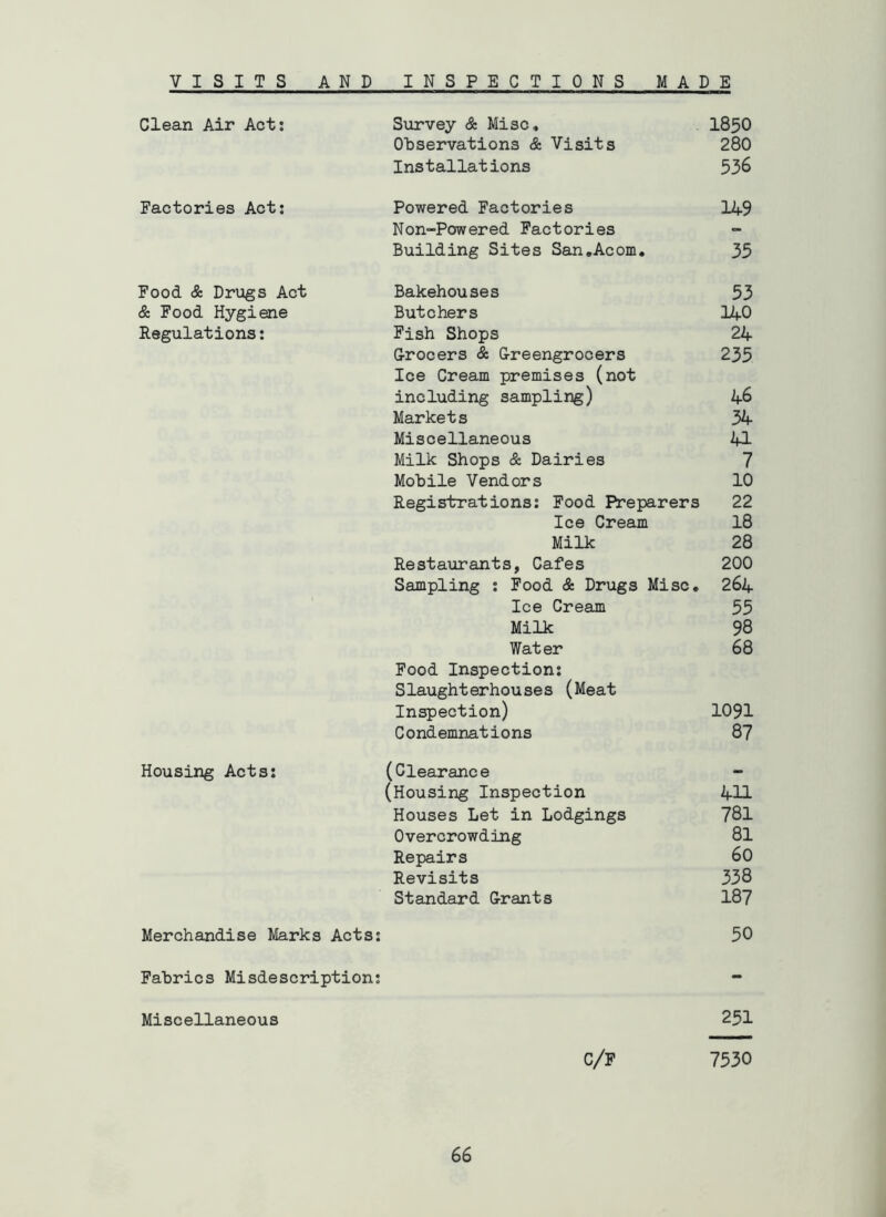 VISITS AND INSPECTIONS MAD E Clean Air Act; Survey & Misc. 1850 Observations & Visits 280 Installations 536 Factories Act; Powered Factories 149 Non-Powered Factories - Building Sites San.Acom, 35 Food & Drugs Act Bakehouses 53 & Food Hygiene Butchers ]JiO Regulations; Fish Shops 24 G-rocers & Creengrocers Ice Cream premises (not 235 including sampling) 46 Markets 34 Miscellaneous U Milk Shops & Dairies 7 Mobile Vendors 10 Registrations; Food Ibreparers 22 Ice Cream 18 Milk 28 Restaurants, Cafes 200 Sampling ; Food & Drugs Misc. 264 Ice Cream 55 Milk 98 Water Food Inspection; Slaughterhouses (Meat 68 Inspection) 1091 Condemnations 87 Housing Acts; (Clearance - (Housing Inspection 411 Houses Let in Lodgings 781 Overcrowding 81 Repairs 60 Revisits 338 Standard Grants 187 Merchandise Marks Acts; 50 Fabrics Misdescription; - Miscellaneous 251 C/F 7530