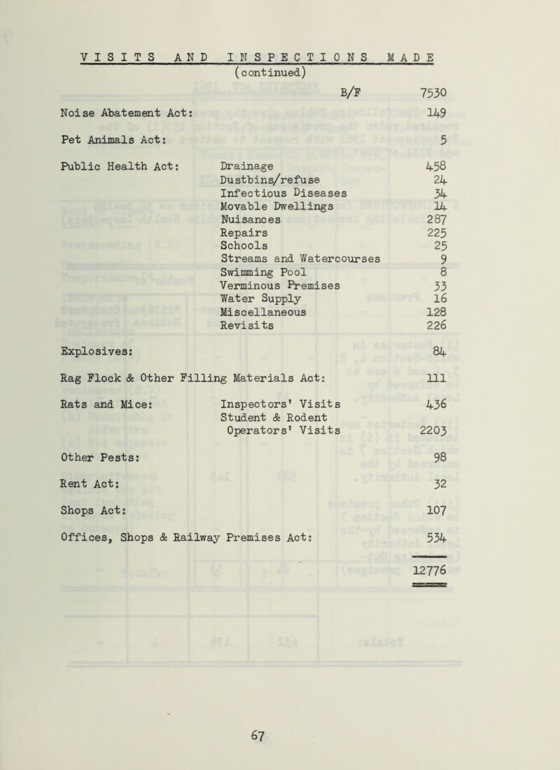 VISITS AND INSPECTIONS MADE (continued) b/f 7530 Noise Abatement Act: 149 Pet Animals Act: 5 Public Health Act: Drainage 458 Dustbins/refuse 24 Infectious Diseases 34 Movable Dwellings 12f Nuisances 287 Repairs 225 Schools 25 Streams and Watercourses 9 Swimming Pool 8 Verminous Premises 33 Water Supply 16 Miscellaneous 128 Revisits 226 Explosives; 84 Rag Flock & Other Filling Materials Act: 111 Rats and Mice; Inspectors’ Visits Student & Rodent 436 Operators’ Visits 2203 Other Pests: 98 Rent Act: 32 Shops Act; 107 Offices, Shops & Railway Premises Act; 534 12776