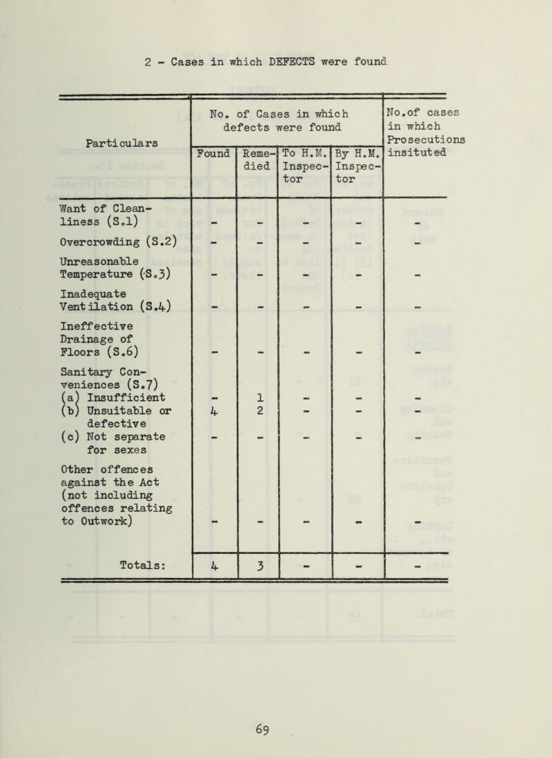 2 - Cases in which DEFECTS were found Particulars No. of Cases in which defects were found No,of case in which Prosecutic Found Reme- died To H.M. Inspec- tor By H.M. Inspec- tor insituted Want of Clean- liness (S<,l) - - - - - Overcrowding (S.2) - - - - Unreasonable Temperature (-803) - - - - - Inadequate Ventilation (S,4) - - - - - Ineffective Drainage of Floors (S,6) Sanitary Con- veniences (Se?) (a) Insufficient 1 (h) Unsuitable or 4. 2 - - - defective (c) Not separate am for sexes Other offences against the Act (not including offences relating to Outwork) - - - - - Totals; 4 3 - -