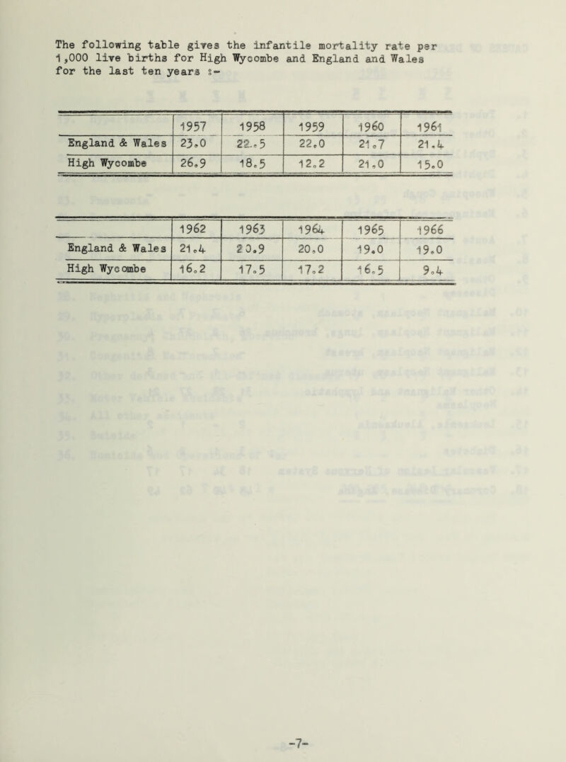 The following table giTea the infantile mortality rate per 1,000 live births for High Wycombe and England and Wales for the last ten years s- 1957 1958 1959 I960 1961 England & Wales 23»0 22-. 5 22,0 21 o7 21,if High Wycombe 26,9 18,5 12,2 21,0 15«0 1962 1963 1964 1965 1966 England & Wales 21,4 2 0.9 20,0 19.0 19,0 High Wycombe 16,2 17<.5 l7o2 16,5 9,4