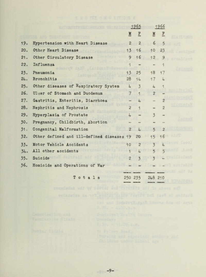 1965 1966 19c Hypertension with Heart Disease M 2 1 2 M 6 P 5 20. Other Heart Disease 13 16 10 23 21. Other Circulatory Disease 9 16 12 9 22. Influenza 1 - 1 23, Pneumonia 13 25 IS 17 24o Bronchitis 28 14- 17 4- 25, Other diseases of Respiratory System k 3 4 1 26. Ulcer of Stomach and Duodenum 7 1 2 “• 27, Gastritis^ Enteritis^ Diarrhoea = 4. 2 28, Nephritis and Nephrosis 2 1 2 29, Hyperplasia of Prostate 4. 3 30. Pregnancys, Childbirth^ Abortion ■= =. - 31, Congenital Malformation 2 4 5 2 32, Other defined and ill^defined diseases 19 20 15 16 33, Motor Vehicle Accidents 10 2 3 k 3A., All other accidents 1 4- 5 5 35, Suicide 2 3 3 - 36, Homicide and Operations of War =. - Totals 250 235 24.8 210 „9-