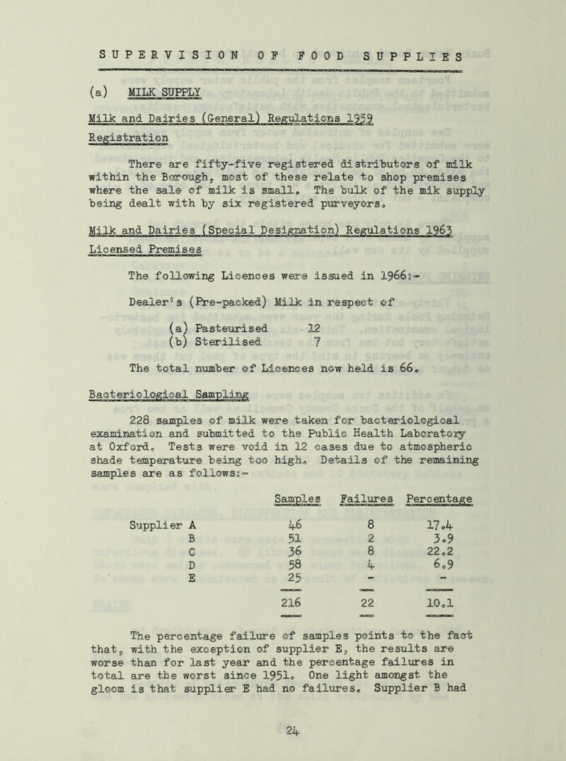 SUPERVISION OF FOOD SUPPLIES (a) MILK SUPPLY Milk and Dairies (Oeneral) Regulations 1959 Registration There are fifty-fi^e registered distributors of milk within the Borough, most of these relate to shop premises where the sale of milk is small. The bulk of the mik supply being dealt with by six registered purveyors. Milk and Dairies (Special Designation) Regulations 1963 Licensed Premises The following Licences were issued in 19661- Dealer®s (Pre-packed) Milk in respect of (a) Pasteurised 12 (b) Sterilised 7 The total number of Licences now held is 66« Bacteriological Sampling 228 samples of milk were taken for bacteriological examination and submitted to the Public Health Laboratoiy at Oxford, Tests were void in 12 eases due to atmospheric shade temperature being too high. Details of the remaining seimpies are as follows?- Samples Failures Percentage Supplier A 46 8 17.4 B 51 2 3.9 C 36 8 22o2 D 58 4 6.9 E 25 — 216 22 lOol The percentage failure of samples points to the fact that, with the exception of supplier E, the results are worse than for last year and the percentage fedlures in total are the worst since 1951o One light amongst the gloom is that supplier E had no failures. Supplier B had