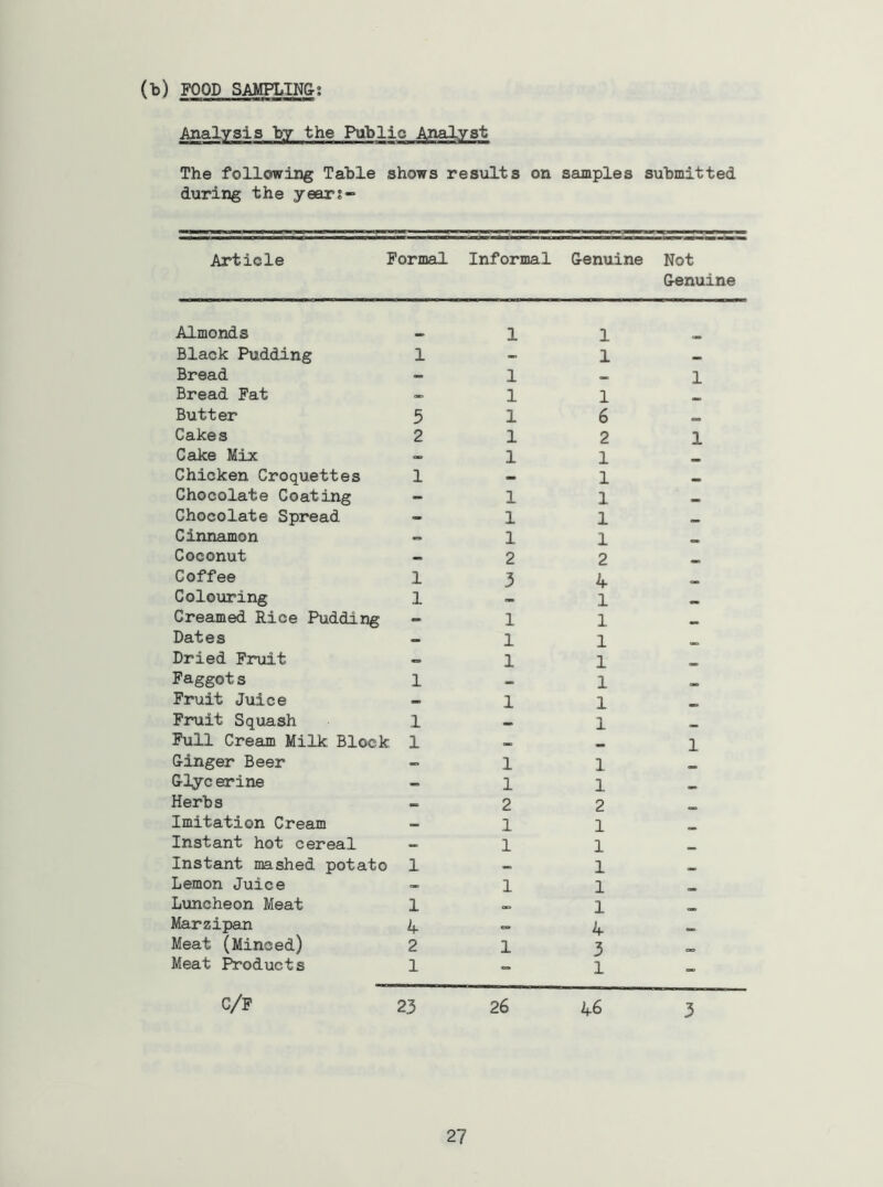 (b) FOOD SAMPLING- Analysis by the Public Analyst The following Table shows results on samples submitted during the years- Article Formal Informal G-enuine Not Ganuine Almonds Black Pudding Bread Bread Fat Butter Cakes Cake Mix Chicken Croquettes Chocolate Coating Chocolate Spread Cinnamon Coconut Coffee Colouring Creamed Rice Pudding Dates Dried Fruit Faggots Fruit Juice Fruit Squash Full Cream Milk Block G-inger Beer G-lyc erine Herbs Imitation Cream Instant hot cereal Instant mashed potato Lemon Juice Luncheon Meat Marzipan Meat (Minced) Meat Products -11 1-1 - 1 - -11 5 16 2 12 -11 1-1 -11 1 1 -11 - 2 2 13 4 1-1 1 1 1 1 -11 1-1 -11 1-1 1 - _ -11 -11 -22 -11 -11 1-1 1 1 1-1 4 4 2 13 1 » 1 1 1 1 cA 23 26 46 3