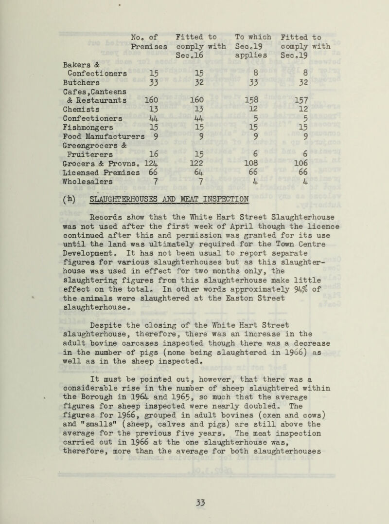 No , of Fitted to To which Fitted Premises Bakers & comply with Sec«l6 SeCcl9 applie s c omply Sec,19 Confectioners 15 15 8 8 Butchers Cafes,Canteens 33 32 33 32 & Restaurants 160 160 158 157 Chemists 13 13 12 12 Confectioners kU 44 5 5 Fishmongers 15 15 15 15 Pood Manufacturers 9 Greengrocers & 9 9 9 Fruiterers 16 15 6 6 Grocers & Provns, 124 122 108 106 Licensed Premises 66 64 66 66 Wholesalers 7 7 4 4 to with ( h) SLAU&HTERHOUSES AM) MEAT INSPECTION Records show that the White Hart Street Slaughterhouse was not used after the first week of April though the licence continued after this and permission was granted for its use until the land was ultimately required for the Town Centre Development, It has not heen usual to report separate figures for various slaughterhouses hut as this slaughter- house was used in effect for two months only, the slaughtering figiares from this slaughterhouse make little effect on the total. In other words approximately of the animals were slaughtered at the Easton Street slaught erhou se, Despite the closing of the White Hart Street slaughterhouse, therefore, there was an increase in the adult bovine carcases inspected though there was a decrease in the number of pigs (none being slaughtered in 1966) as well as in the sheep inspected. It must be pointed out, however, that there was a considerable rise in the number of sheep slaughtered within the Borough in I96A and 1965* so much that the average figures for sheep inspected were nearly doubled. The figures for 1966, grouped in adult bovines (oxen and cows) and smalls” (sheep, calves and pigs) are still above the average for the previous five years. The meat inspection carried out in I966 at the one slaughterhouse was, therefore, more than the average for both slaughterhouses
