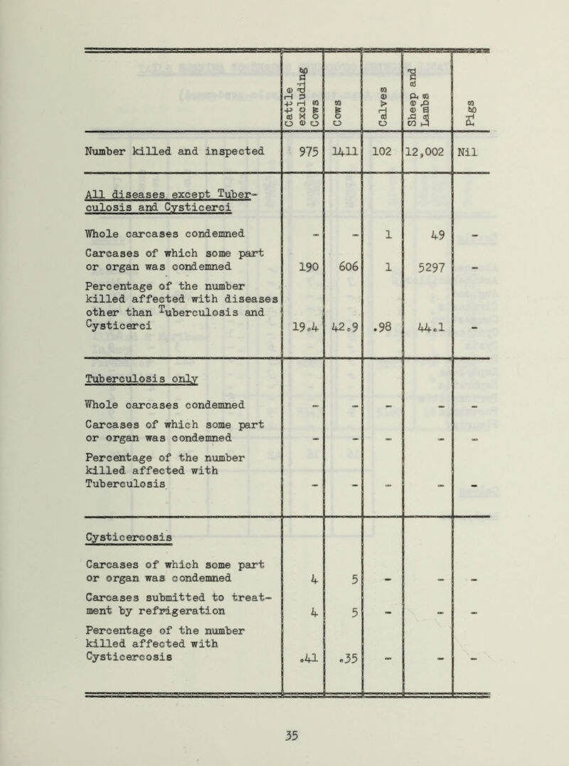 Cattle excluding Cows Cows CQ a> o Sheep and Lambs 10 tiO •H d Number killed and inspected 975 1411 102 12,002 Nil All diseases excent Tuber- culosis and Cysticerci Whole carcases condemned 1 49 Gaircases of which some part or organ was condemned 190 606 1 5297 - Percentage of the number killed affected with diseases other than tuberculosis and Cysticerci 19.4 42c9 .98 44.1 - Tuberculosis only Whole carcases condemned - - - - Carcases of which some part or organ was condemned - - - - - Percentage of the number killed affected with Tuberculosis - - - Cysticercosis Carcases of which some part or organ was condemned 4 5 - - - Carcases submitted to treat- ment by refrigeration 4 5 - - Percentage of the number killed affected with Cysticercosis o41 c35 - -