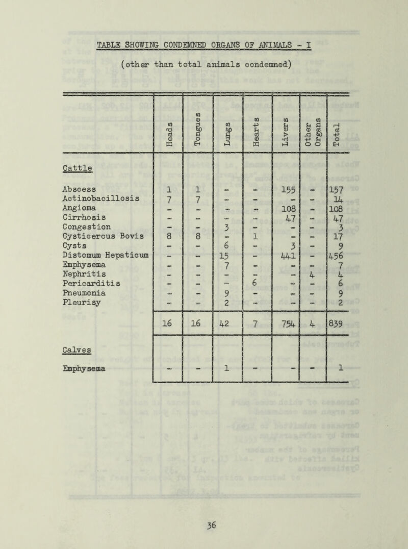 (other than total animals condemned) Heads Tongues | 1 (3 Hearts Livers Other II Organs || Total Cattle Abscess 1 1 <ao 155 157 Actinobacillosis 7 7 O. m. i4 Angioma 108 108 Cirrhosis _ •> c= 47 47 Congestion - - 3 - 3 Cysticercus Bovis 8 8 » 1 - - 17 Cysts - - 6 3 9 Distomum Hepaticiim - 15 - 441 - 456 Emphysema - 7 - - 7 Nephritis - - - - 4 4 Pericarditis - 6 - 6 Pneumonia - 9 - O. 9 Pleurisy 2 - 2 16 16 43 7 754 4 839 Calves Emphysema - 1 - 1