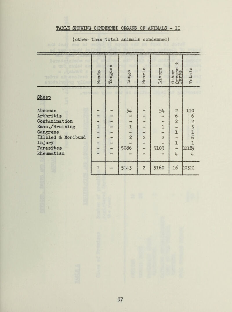 (other than total animals condemned) Heads Tongues j Hearts Livers | other Totals Sheen Abscess 54 54 2 110 Arthritis - - - - - 6 6 Contamination - - - — -> 2 2 Emac./Bruising 1 <_ 1 - 1 - 3 G-angrene - - - - - 1 1 Illbled & Moribund - - 2 2 2 — 6 Injury - - - - 1 1 Parasites - - 5086 - 5103 10189 Rheumatism — — — 4 4 1 - 5143 2 5160 16 10322