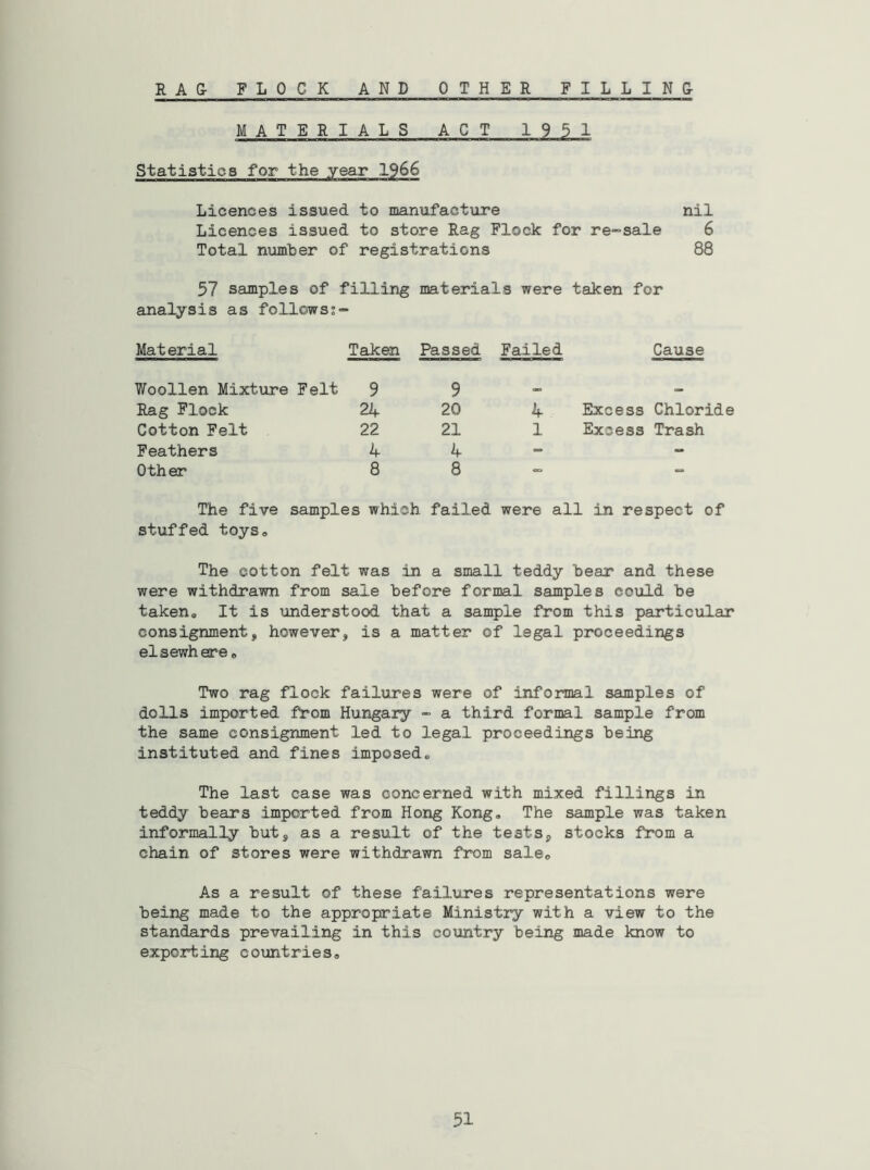 RAG- FLOCK AND OTHER FILLING- MATERIALS ACT 1951 Statistics for the year 1966 Licences issued to manufacture nil Licences issued to store Rag Flock for re~sale 6 Total number of registrations 88 57 samples of filling materials were taken for analysis as followsj- Material Taken Passed Failed Cause Woollen Mixture Felt 9 9 Rag Flock 24 20 4 Excess Chloride Cotton Felt 22 21 1 Excess Trash Feathers 4 4 - - Other 8 8 - The five samples which failed were all in respect of stuffed toyso The cotton felt was in a small teddy bear and these were withdrawn from sale before formal samples could be taken* It is understood that a sample from this particular consignment, however, is a matter of legal proceedings elsewhere* Two rag flock failiires were of informal samples of dolls imported fi*om Hungary “ a third formal sample from the same consignment led to legal proceedings being instituted and fines imposed* The last case was concerned with mixed fillings in teddy bears imported from Hong Kong, The sample was taken informally but, as a result of the tests, stocks from a chain of stores were withdrawn from sale* As a result of these failxires representations were being made to the appropriate Ministry with a view to the standards prevailing in this cotmtry being made know to exporting countries*