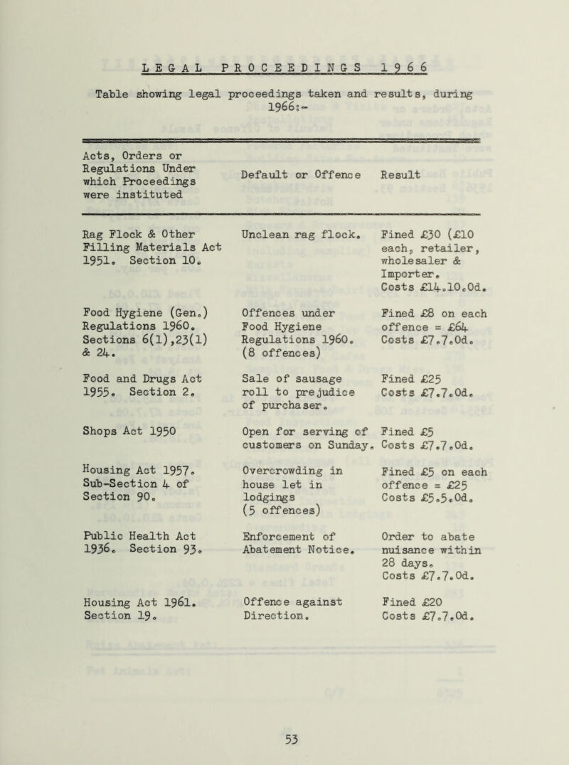Tatle showing legal proceedings taken and results, during 1966?“ Acts, Orders or Regulations Under which Proceedings were instituted Default or Offence Result Rag Flock & Other Filling Materials Act 1951• Section 10* Unclean rag flock. Fined £30 (£10 each, retailer, wholesaler & Importer. Costs £14.10e0d. Food Hygiene (Gen^) Regulations i960. Sections 6(l),23(l) & 24. Offences under Food Hygiene Regulations I96O. (8 offences) Fined dOS on each offence = £64 Costs £7.7®Od. Food and Drugs Act 1955« Section 2, Sale of sausage roll to prejudice of purchaser. Fined £25 Costs £7.7cOd. Shops Act 1950 Open for serving of customers on Sunday. Fined £5 Costs £7.7«Od. Housing Act 1957# Suh-Section 4 of Section 90* Overcrowding in house let in lodgings (5 offences) Fined £5 on each offence = £25 Costs £5®5cOda Public Health Act 1936« Section 93® Enforcement of Abatement Notice. Order to abate nuisance within 28 days. Costs £7«7»0d. Housing Act I96I, Section 19 <> Offence against Direction, Fined £20 Costs £7.7.0d.