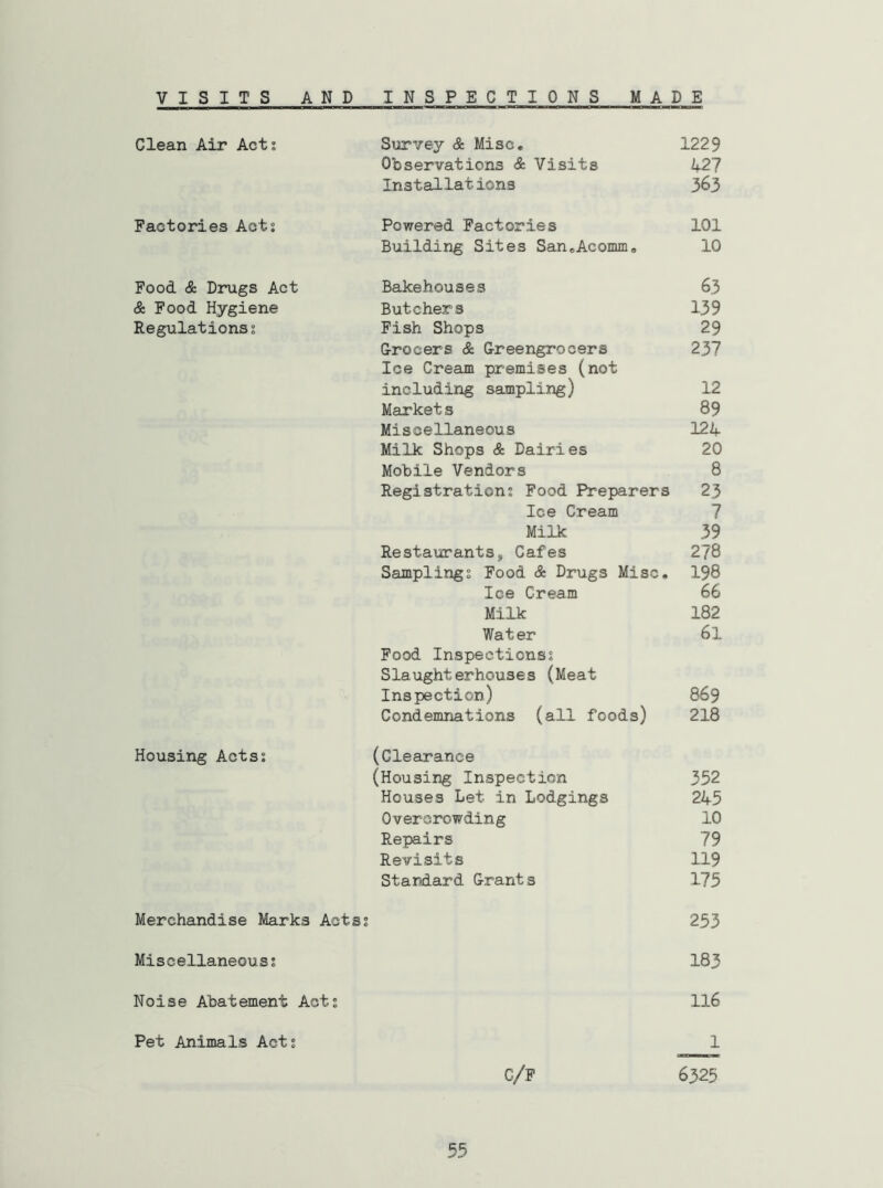 Clean Air Acts Survey & Misc, 1229 Observations & Visits 427 Installations 363 Factories Acts Powered Factories 101 Building Sites SaneAcomm* 10 Food & Drugs Act Bakehouses 63 & Food Hygiene Butchers 139 Regulations! Fish Shops 29 Crocers & Creengrocers 237 Ice Cream premises (not including sampling) 12 Market s 89 Miscellaneous 124 Milk Shops & Dairies 20 Mobile Vendors 8 Registrations Food Preparers 23 Ice Cream 7 Milk 39 Resta\3rantsj Cafes 278 Samplings Food & Drugs Misc. 198 Ice Cream 66 Milk 182 Water 61 Food Inspections! Slaughterhouses (Meat Inspection) 869 Condemnations (all foods) 218 Housing Actss (Clearance (Housing Inspection 352 Houses Let in Lodgings 245 Overcrowding 10 Repairs 79 Revisits 119 Standard Grants 175 Merchandise Marks Actss 253 Miscellaneous! 183 Noise Abatement Acts 116 Pet Animals Acts 1 c/f 6325