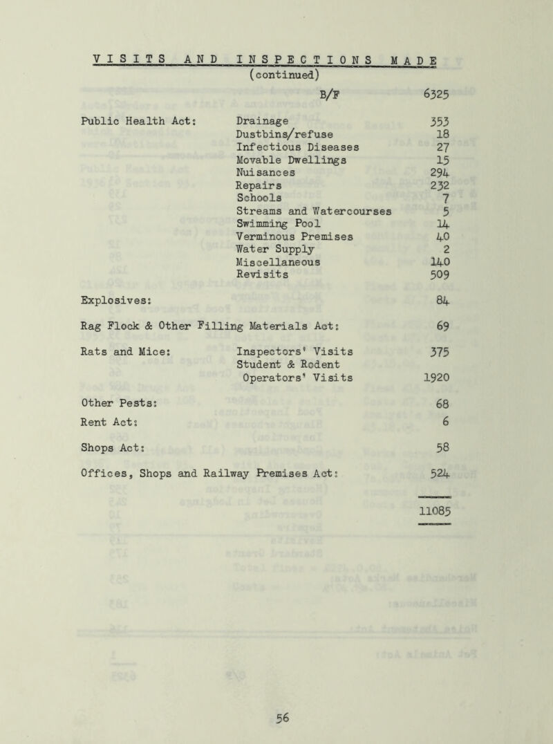 (continued) B/F 6325 Public Health Act; Drainage 353 Dustbins/refuse 18 Infectious Diseases 27 Movable Dwellings 15 Nuisances 294 Repairs 232 Schools 7 Streams and Watercourses 5 Swimming Pool 14 Verminous Premises 40 Water Supply 2 Miscellaneous 140 Revisits 509 Explosives; 84 Rag Flock & Other Filling Materials Act; 69 Rats and Mice; Inspectors’ Visits Student & Rodent 375 Operators’ Visits 1920 Other Pests; 68 Rent Act; 6 Shops Act; 58 Offices, Shops and Railway Premises Act; 524 11083