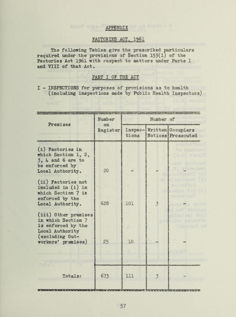 APPENDIX FACTORIES ACT, The following Tables give the prescribed particulars required under the provisions of Section 153(l) of the Factories Act I96I with respect to matters under Parts I and VIII of that Act, PART I OF THE ACT I - INSPECTIONS for purposes of provisions as to health (including inspections made by Public Health Inspectors) Premises Number on Register Number of Inspec- tions Written Notices Occupiers Prosecuted (i) Factories in which Section 1, 2, 3, 4 and 6 are to be enforced by Local Authority, (ii) Factories not included in (i) in which Section 7 is enforced l:y the 20 Local Authority, (iii) Other premises in which Section 7 is enforced by the Local Authority (excluding Out- 628 101 3 workers^ premises) 25 ■ 10 Totals; 673 111 3 rswHwsw 51