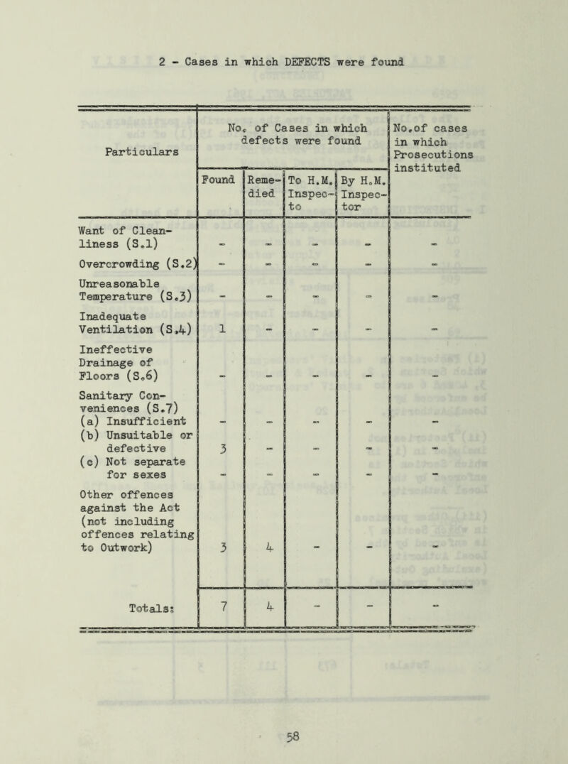 2 “ Cases in which DEFECTS were found Particulars No< of Cases in which defects were found No,of cases in which Prosecutions instituted Pound Reme- died To H.M. Inspec- to By HoM. Inspec- tor Want of Clean- liness (S«l) oca Overcrowding (S,2) - - - - Unreasonable Temperature (S,3)  - - ~ Inadequate Ventilation (S,4) 1 - - - - Ineffective Drainage of Floors (So6) Sanitary Con- veniences (So7) (a) Ins\ifficient (h) Unsuitable or defective 3 e» ism IBD (c) Not separate for sexes - - Other offences against the Act (not including offences relating to Outwork) 3 4 - - - Totals; 7 4 - - -