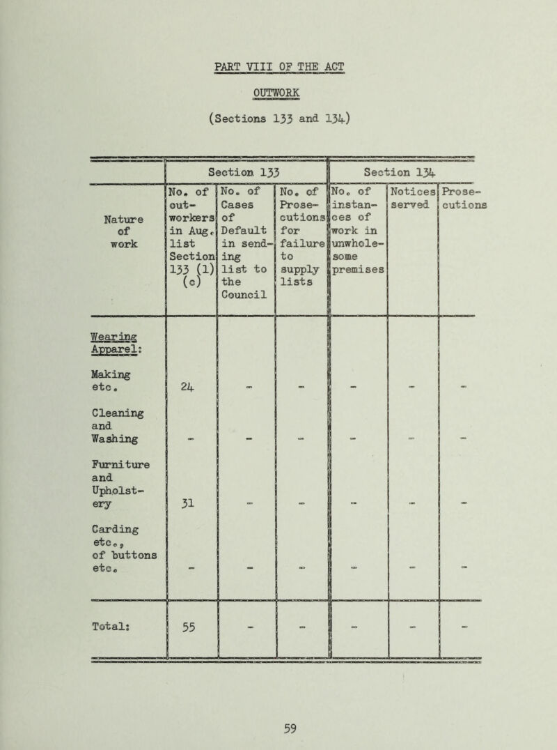 PART VIII OF THE ACT OUTWORK (Sections 133 and 134) Section 133 No, of j out- workers in Aug list Section 133 (1) (c) Section 134 Natxjre of work No. of Cases of Default in send- ing list to the Council No, of Prose- No o of instan- cutionsSces of for |work in failure 0 unwhole- to Ksome supply- lists premises - Notices served Prose- cutions Wearing Apparel: Making etc. Cleaning and Washing Furniture and Upholst- ery- Carding etco j of buttons etc , 24 Total; 31 55