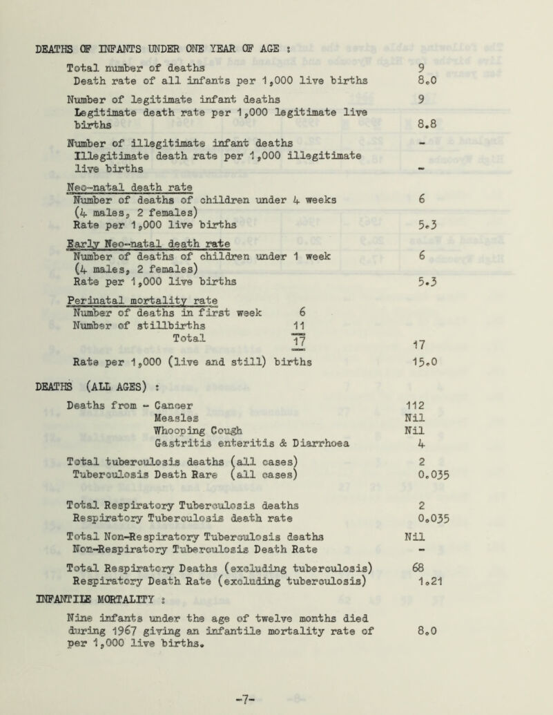 DEATHS CP IHPAHTS UNDER ONE YEAR CP AGE s Total nmnb'er of deaths 9 Death rate of all infants per 1,000 live hirths 8o0 Nuroher of legitimate infant deaths 9 legitimate death rate per 1,000 legitimate live hirths 8*8 N-umher of illegitimate infant deaths Illegitimate death rate per 1,000 illegitimate live births Neo-natal death rate Number of deaths of children under 4 weeks 6 (4 males, 2 females) Rate per 1,000 live births 5«'3 Early Neo-natal death rate Number of deaths of children under 1 week 6 (4 males, 2 females) Rate per 1,000 live births 5.3 Perinatal mortality rate Niimber of deaths in first week 6 Number of stillbirtihs 11 Total Rate per 1,000 (live and still) births 15*0 DEATHS (all AGES) : Deaths from *- Canoer 112 Measles Nil Whooping Cough Nil Gastritis enteritis & Diarrhoea 4 Total tuberculosis deaths (all cases) 2 Tuberculosis Death Rare (all cases) 0o035 Total Respiratory Tuberculosis deaths 2 Respiratory Tuberculosis death rate 0*035 Total Non-Resplratory Tuberculosis deaths Nil Non-Respiratory Tuberculosis Death Rate - Total Respiratory Deaths (excluding tuberculosis) 68 Respiratory Death Rate (excluding tuberculosis) 1*21 INPANTIIE MORTALITY s Nine infants under the age of twelve months died during 1967 giving an infantile mortality rate of 8*0 per 1,000 live births* -7-