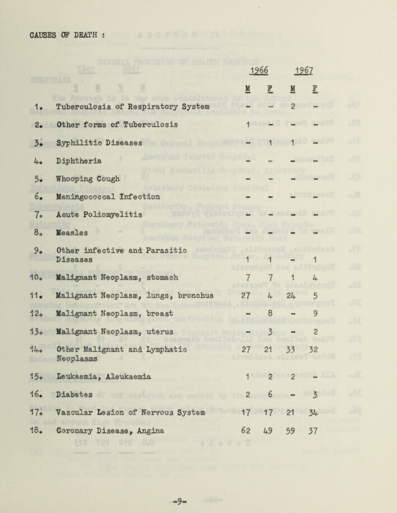 CAUSES OP DEATH s 1966 M P M P 1* Tuberculosis of Respiratory System - 2 - 2. Other forms of Tuberculosis 1 - - - 3: Syphilitic Diseases - 1 1 - 4* Diphtheria - - - - 5. Whooping Cough - - - - 6. Meningococcal Infection - - - - 1. Acute Poliomyelitis - - -• - Q. Measles - - - - 9. Other infective and Parasitic Diseases 1 1 - 1 10, Malignant Neoplasm, stomach 7 7 1 4 11. Malignant Neoplasm, lungs, bronchus 27 4 24 5 12o Malignant Neoplasm, breast - 8 “ 9 13. Malignant Neoplasm, uterus - 3 - 2 14. Other Malignant and Lymphatic Neoplasms 27 21 33 32 15o Leukaemia, Aleukaemia 1 2 2 - 16. Diabetes 2 6 3 17. Vascular Lesion of Nervous System 17 17 21 34 18. Coronary Disease, Angina 62 49 59 37 -9-