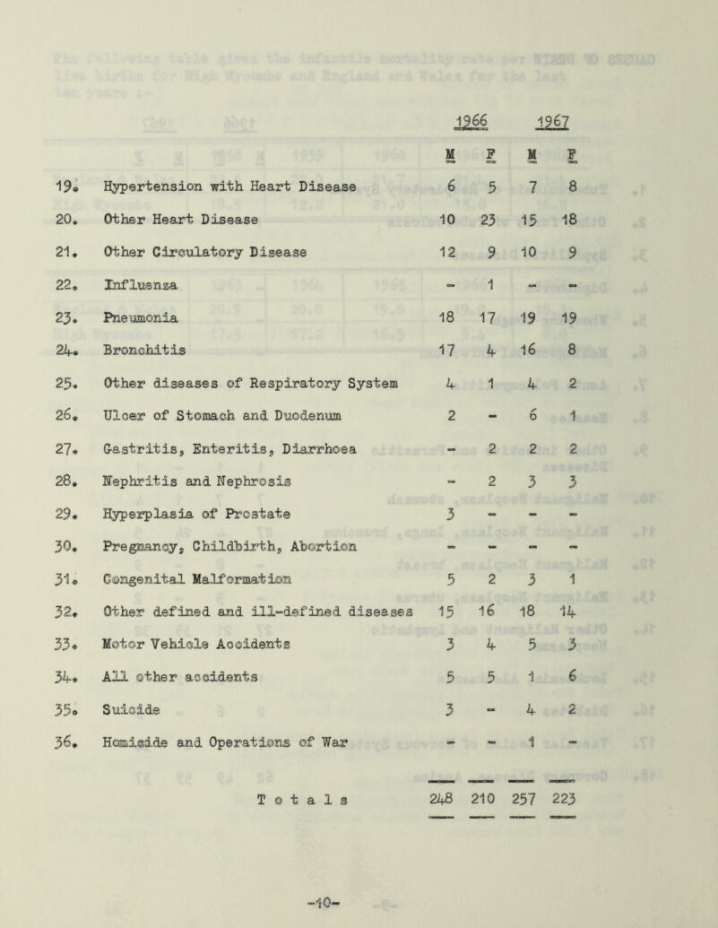 1966 1967 19. Hypertension with Heart Disease M 6 P 5 M 7 P 8 20. Other Heart Disease 10 23 15 18 21. Other Circulatory Disease 12 9 10 9 22. Influenza 1 - - 23. Pne'omonia 18 17 19 19 22f. Bronchitis 17 4 16 8 25. Other diseases of Respiratory System 4 1 4. 2 26. Ulcer of Stomach and Duodenum 2 - 6 1 27. G-astritis, Enteritisj Diarrhoea - 2 2 2 28. Uephritis and Nephrosis - 2 3 3 29. Hypea^lasia of Pr^ostate 3 - - - 30. Pregnancy, Childbirth, Abortion - - - - 31c C ©nge nital Malformation 5 2 3 1 32. Other defined and ill-defined diseases 15 i6 18 14 33. Motor Vehicle Accidents 3 4 5 3 34. All other accidents 5 5 1 6 35c Suicide 3 - 4 2 36. Homicide and Operations of War - - 1 - Totals 248 210 257 223 -10-