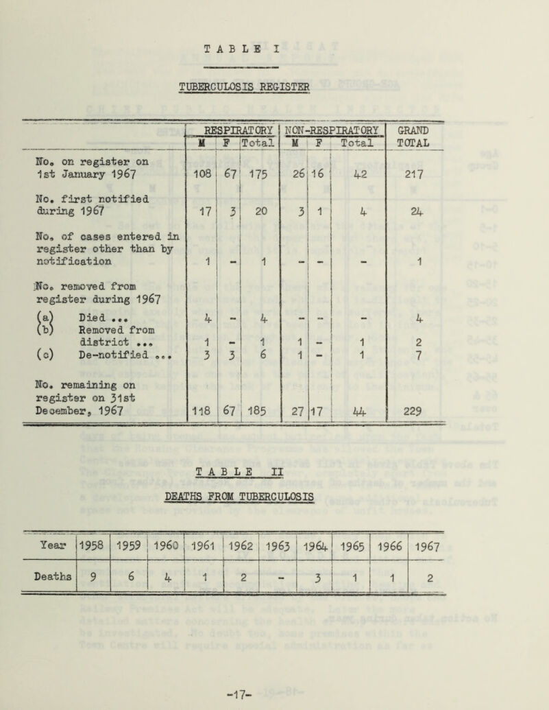 TUBERCULOSIS RE&ISTER RESPIMTORY NON-RESPIRATORY GRAND H Total M F Total TOTAL HOo on register on 1st January 19^7 108 67 175 26 16 42 217 No. first notified during 196? 17 3 20 3 1 4 24 No. of oases entered in register other than by notification 1 1 . 1 :Noo removed from register during 1967 (a^ Died ••• k 4 4 (b) Removed from district ••• 1 1 1 1 2 (c) De-notified 3 3 6 1 - 7 No. remaining on register on 31st December j, 1967 118 67 185 27 17 44 229 TABLE II DEATHS FROM TUBERCULOSIS Year 1958 1959 1960 1961 1962 1963 1964! 1965 1966 1967 Deaths 9 6 4 — 1 2 “ 1 1 3 i 1 i — 1 2 -17«