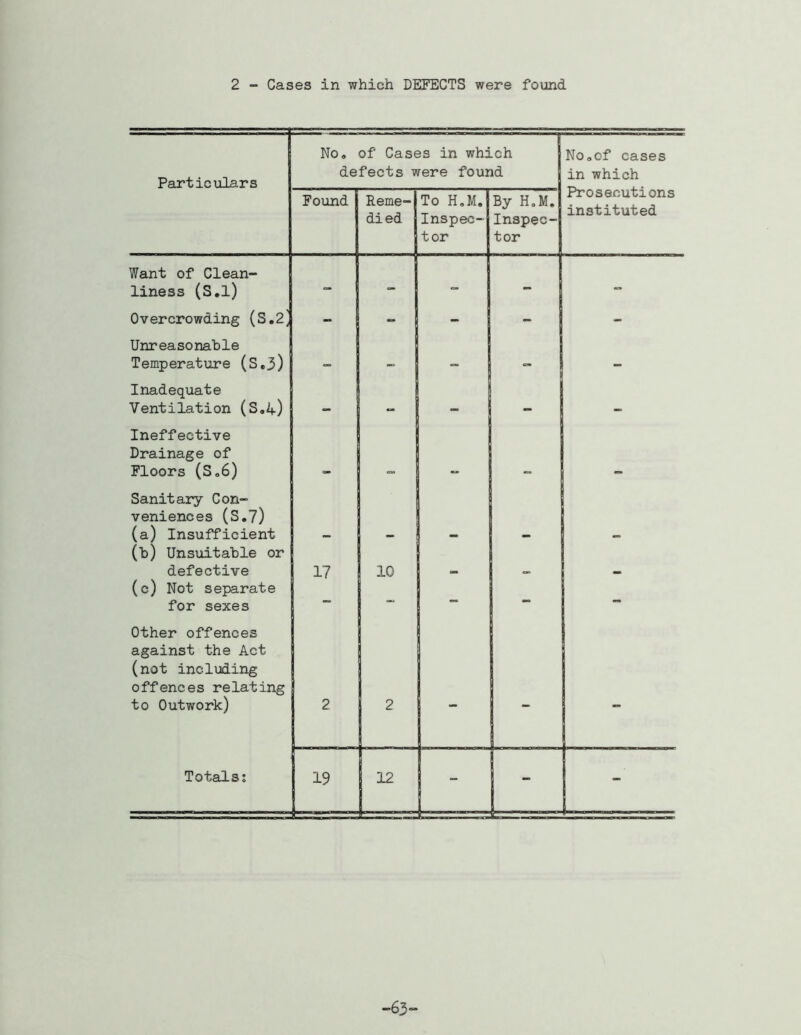 2 ” Cases in which DEFECTS were found Particulars . - ^ No. of Cases in which defects were found No,of cases in which Prosecutions instituted Found 1 Reme- died To H.M.I Inspec- tor By H.M. Inspec- tor Want of Clean- liness (S.l) - c _ Overcrowding (S.2] - - - Unreasonable Temperature (S.3) •> Inadequate Ventilation (So4) _ _ Ineffective Drainage of Floors (So6) Sanitary Con- veniences (S.7) (a) Insufficient (h) Unsuitable or defective 17 10 (c) Not separate for sexes - - - - - Other offences against the Act (not including offences relating to Outwork) 2 2 - Totals? 19 12 - - - -63“