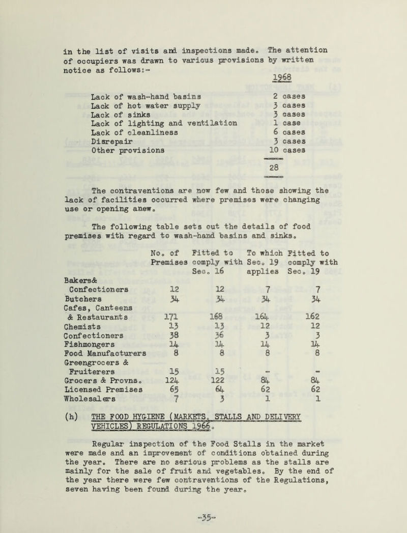 in the list of visits and inspections madso The attention of occupiers was drawn to various provisions hy written notice as follows 2^ Lack of wash“hand basins 2 cases Lack of hot water supply 3 cases Lack of sinks 3 cases Lack of lighting and ventilation 1 case Lack of cleanliness 6 cases Disrepair 3 cases Other provisions 10 cases 28 The contraventions are now few and those showing the lack of facilities occuired where premises were changing use or opening anewo The following table sets out the details of food premises with regard to wash«hand basins and sinks* NOo of Premises BakersA Confectioners 12 Butchers 34 Cafes, Canteens & Restaurants 171 Chemists 13 Confectioners 38 Fishmongers 14 Food Manufactxirers 8 G-reengrocers & Fruiterers 15 Grocers & Provnso 124 Licensed Premises 65 Wholesale’s 7 Fitted to To which Fitted to comply with Sec* 19 comply with SeCo Id applies SeCo 19 12 7 7 34 34 34 I6S 164 162 13 12 12 36 3 3 14 14 34 8 8 8 15 <» 122 84 84 64 62 62 3 1 1 (h) THE FOOD HYG-IENE (MARKETS * STALLS AND DELIVERY VEHICLES^ RE&ULATIONS Regular inspection of the Food Stalls in the market were made and an improvement of conditions obtained during the year* There are no serious problems as the stalls are mainly for the sale of fruit and vegetables* By the end of the year there were few contraventions of the Regulations, seven having been found during the year*