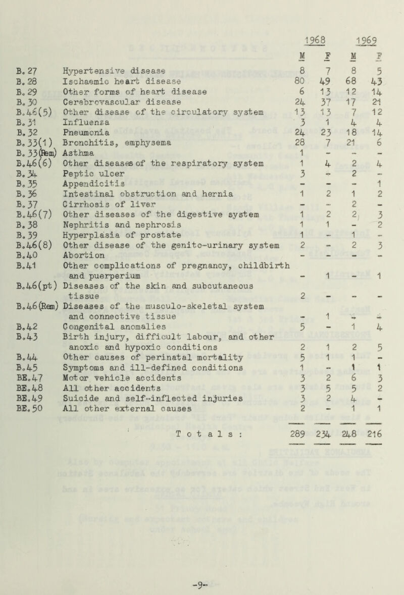 1968 1969 M F M F B, 21 Hypertensive disease 8 7 8 5 B. 28 Ischaemic heart disease 80 49 68 43 Bo 29 Other forms of heart disease 6 13 12 14 Bo 30 Cerebrcvascular disease 24 37 17 21 Bo 46(5) Ot.her disease of the circulatory system 13 13 7 12 Bo 31 Influenza 3 1 4 4 B. 32 Pneumonia 24 23 18 14 Bo 33(1) Bronchitis, emphysema 28 7 21 6 B. 33Asthma 1 - - - Bo46(6) Other diseases of the respiratory system 1 4 2 4 Bo 34 Peptic ulcer 3 - 2 - Bo 35 Appendicitis - - - 1 Bo 36 Intestinal obstruction and hernia 1 2 1 2 Bo 37 Cirrhosis of liver - 2 - Bo 46(7) Other diseases of the digestive system 1 2 2 3 B.38 Nephritis and nephrosis 1 1 - 2 Bo 39 Hyperplasia of prostate 1 - 1 - Bo46(8) Other disease of the genito-urinary system 2 - 2 3 Bo 40 Abortion - - - - Bo 41 Other complications of pregnancy, childbirth and puerperium 1 1 Bo46(pt) Diseases of the skin and subcutaneous tissue 2 . Bo 46 (Rem i) Diseases of the musculo-skeletal system and connective tissue 1 Bo 42 Congenital anomalies 5 - 1 4 Bo43 Birth injury, difficult labour, and other anoxic and hypoxic conditions 2 1 2 5 Bo44 Other causes of perinatal mortality 5 1 1 - Bo45 Symptoms and ill-defined conditions 1 - 1 1 BEo47 Motor vehicle accidents 3 2 6 3 BEo48 All other accidents 3 5 5 2 BEo49 Suicide and self-inflected injuries 3 2 4 - BEo50 All other external causes 2 — 1 1 Totals: 289 234 248 216