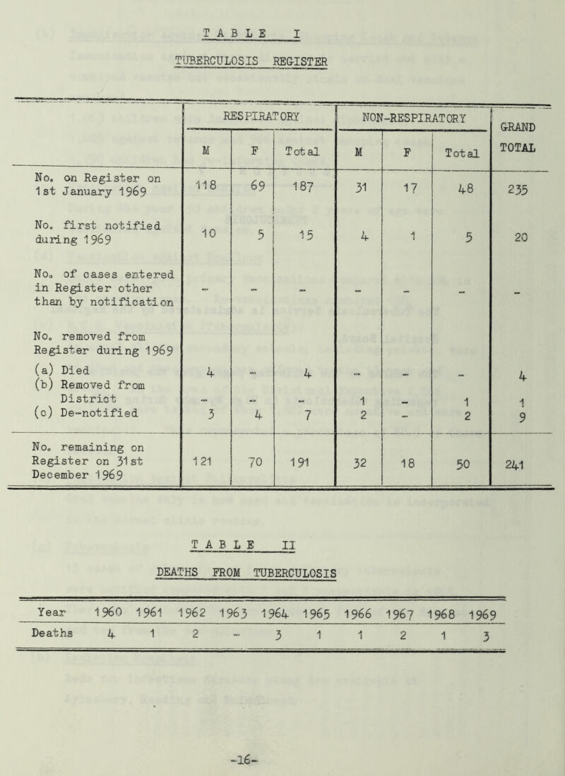 TUBERCULOSIS EE&ISTER RESPIRATORY NON-RESPIRATORY &RAND TOTAL M F Total M F Total No» on Register on 1st January 1969 118 69 187 31 17 48 235 Noo first notified during 1969 10 5 15 4 1 5 20 Noo of oases entered in Register other =• than by notification NOo removed from Register during 1969 (a) Died 4 4 L (b) Removed from District 1 1 1 (c) De-notified 3 4 7 2 - 2 9 Noo remaining on Register on 31 st 121 70 191 32 18 50 241 December 1969 TABLE II DEATHS FROM TUBERCULOSIS Year I960 1 961 1962 1963 1964 1965 1966 1967 1968 1969 Deaths 4 1 2 3 1 1 2 1 3 -16-