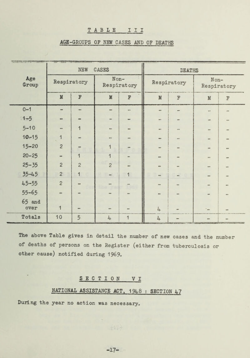 A&E-G-ROUPS OF NEVi’' CASES AND OF DEATHS NEW CASES DEATHS Age Oroup Respiratory Non- Re spiratory Respiratory Non- Re spiratory M F M P M F M F 0-1 - - - - - - - - - - - * 5-10 - 1 - - - - 10-15 1 - - - - - - 15-20 2 - 1 - - - 20-25 - 1 1 - - - 25-35 2 2 2 - - 35-45 2 1 - 1 - — * 45-55 2 - - - - — 55-65 65 and - - - - - - over 1 - - - 4 - - Totals 10 5 4 1 4 - ” I “ The above Table gives in deiail the number of new cases and the number of deaths of persons on the Register (either from tuberculosis or other cause) notified during 1969. SECTION VI NATIONAL ASSISTANCE ACT, 19A8 ; SECTION L7 During the year no action was necessary. -17-