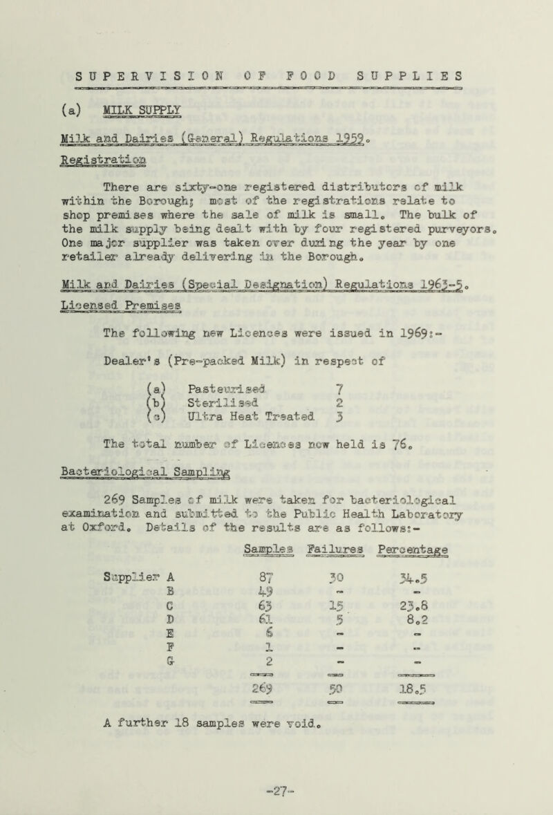 SUPERVISION OF FOOD SUPPLIES (a) MILK SUPPLY MiJ-k and Dairrles (G-aneral) Registration There are six^^one registered distributers of niilk within the Boro\igh| most of the registrations relate to shop premi ses where the sale of mi.lk; is smallo The bulk of the milk supply being dealt with by four registered purveyors» One major supplier was taken oirer duiing the year by one retailer’ alrea-iy delivering in the Borough« Milk and Dair^ies (Special PeBlgnation) Regulations 1963-5o Lioensed Premises The following new Licences were issued in 1969?= Dealer’s (Pre=packed Milic) in respect of (a) Pasteurised 7 (b) Sterilised 2 (c) Ultra Heat Treated 3 The total number &f Lioenoiss new held is jSo .cal Sampl ing 269 Samples sf ma.^Jc were taken for baeteriological examination and sul'nd.tted to the Piibl.ic Health Laboratoiy at Oxford, Details of the results are as follows?- Samples Failures I l^ercenta^ A 87 30 34-5 B h-9 0. - C 63 15 23.8 D 61 5 8o2 E 6 - — F - & 2 ” 269 50 18 o3 A further 18 samples were void. 27