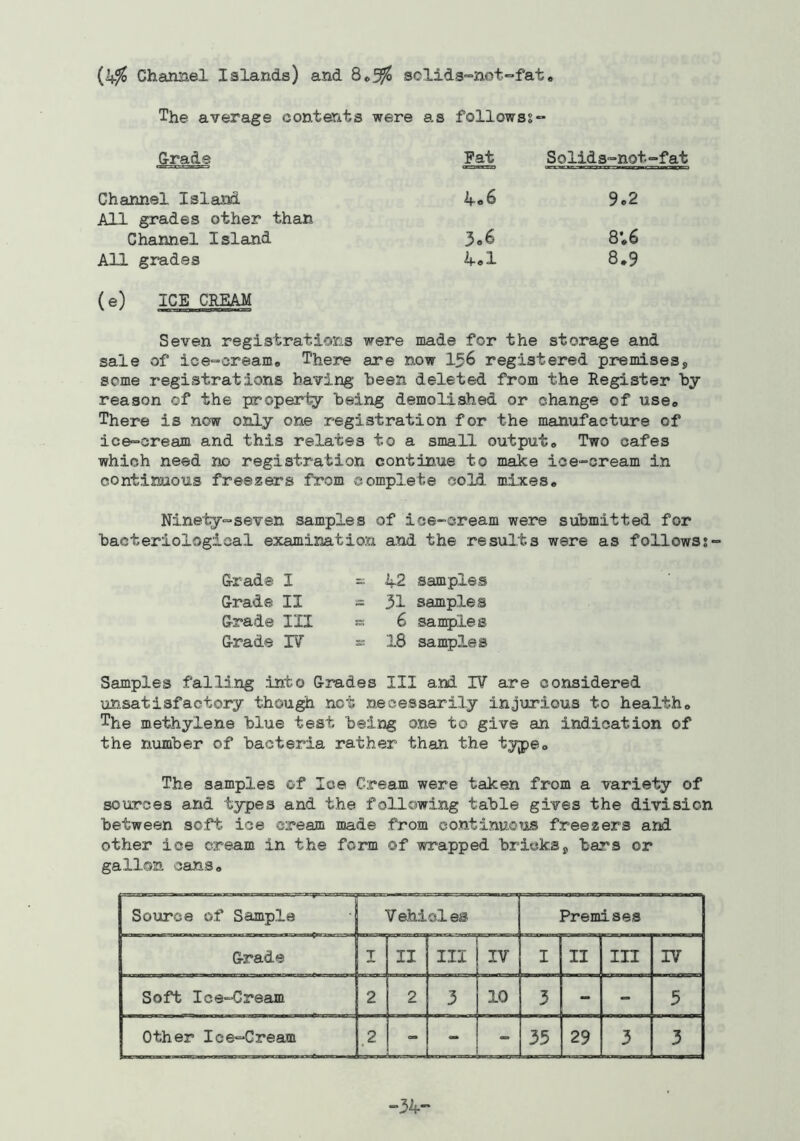 Channel Islands) and sclids^not^fat The average contents were as followss*- Grade Pat Solids-not-fat Channel Island 9c2 All grades other than Channel Island 3c6 All grades 4a 8*9 (e) ICE CREAM Seven registrations were made for the storage and sale of ice-cream. There are now I56 registered premises, some registrations having heen deleted from the Register hy reason of the property being demolished or change of useo There is now only one registration for the manufacttire of ice-cream and this relates to a small outputo Two cafes which need no registration continue to make ice-cream in continuous freezers from complete cold mixes* Ninety-seven samples of ice-cream were submitted for bacteriological examination and the results were as follows?- Grade I Grade II Grade III Grade r\r = 42 samples = 31 samples s 6 san^jles 18 samples Samples falling into Grades III and I? are considered unsatisfactory though not necessarily injiirious to health* The methylene blue test being one to give an indication of the number of bacteria rather than the type* The samples of Ice Cream were taken from a variety of soiirces and types and the following table gives the division between soft ice cream made from continuous freezers and other ice cream in the form of wrapped bricks, bars or gallon cans* Source of Sample Yehioles Premises Grade I II Ill IV I II III IV Soft Ice-Cream 2 2 3 10 3 - - 5