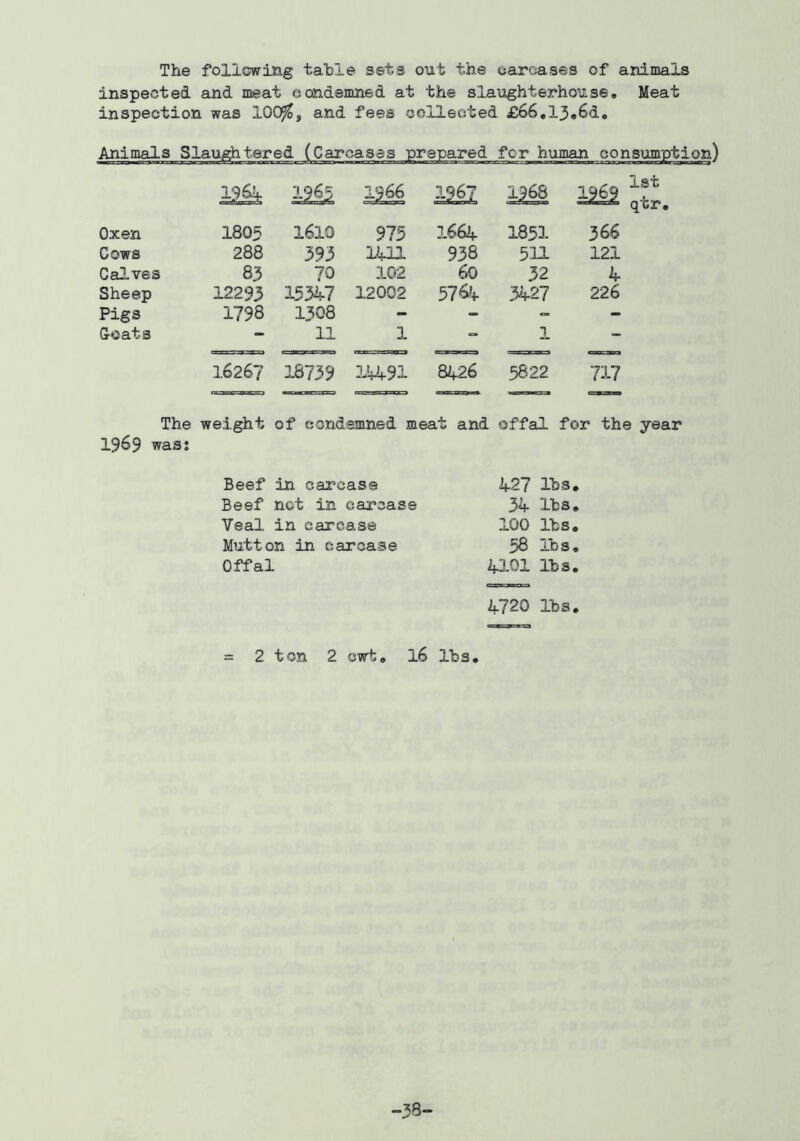 inspecjted and meat condemned at the slaughterhouse. Meat inspection was 100^, and fees collected £66,13«6d. Animals Slaughtered (Carcases prepared for human consumption) ^2^ 3^ 3.967 1968 ; Oxen 1805 1610 975 1664 1851 366 Cows 288 393 1411 938 511 121 Calves 83 70 102 60 32 4 Sheep 12293 15347 12002 57^+ 3427 226 Pigs 1798 13O8 - - - Coats — 11 1 1 - 16267 18739 34491 8426 5822 717 The weight of condemned meat and offal for the 1969 was: Beef in carcase 427 lbs Beef net in carcase 34 lbs Veal in carcase 100 lbs Mutton in carcase 58 ibs Offal 4101 lbs 4720 lbs = 2 ton 2 cw't. 16 Ihs